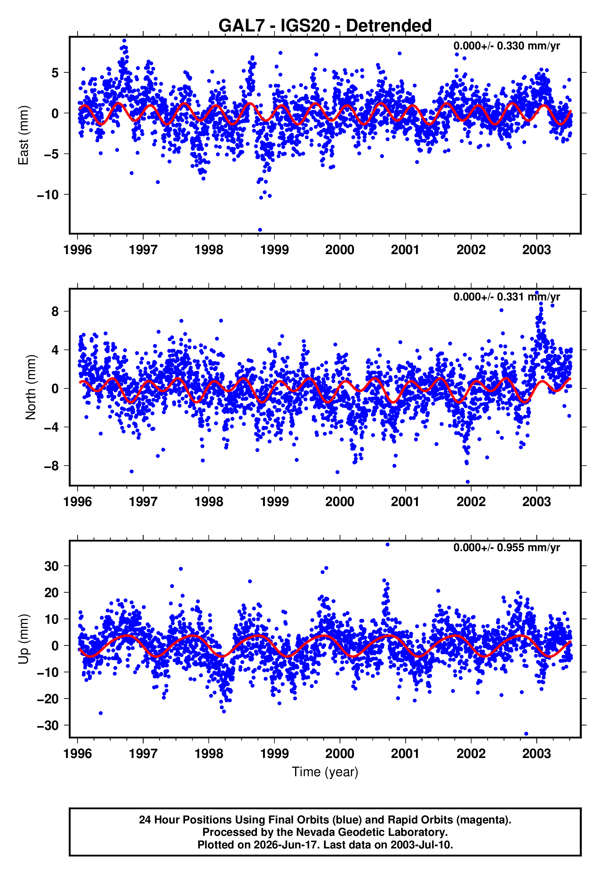 GPS time series plot
