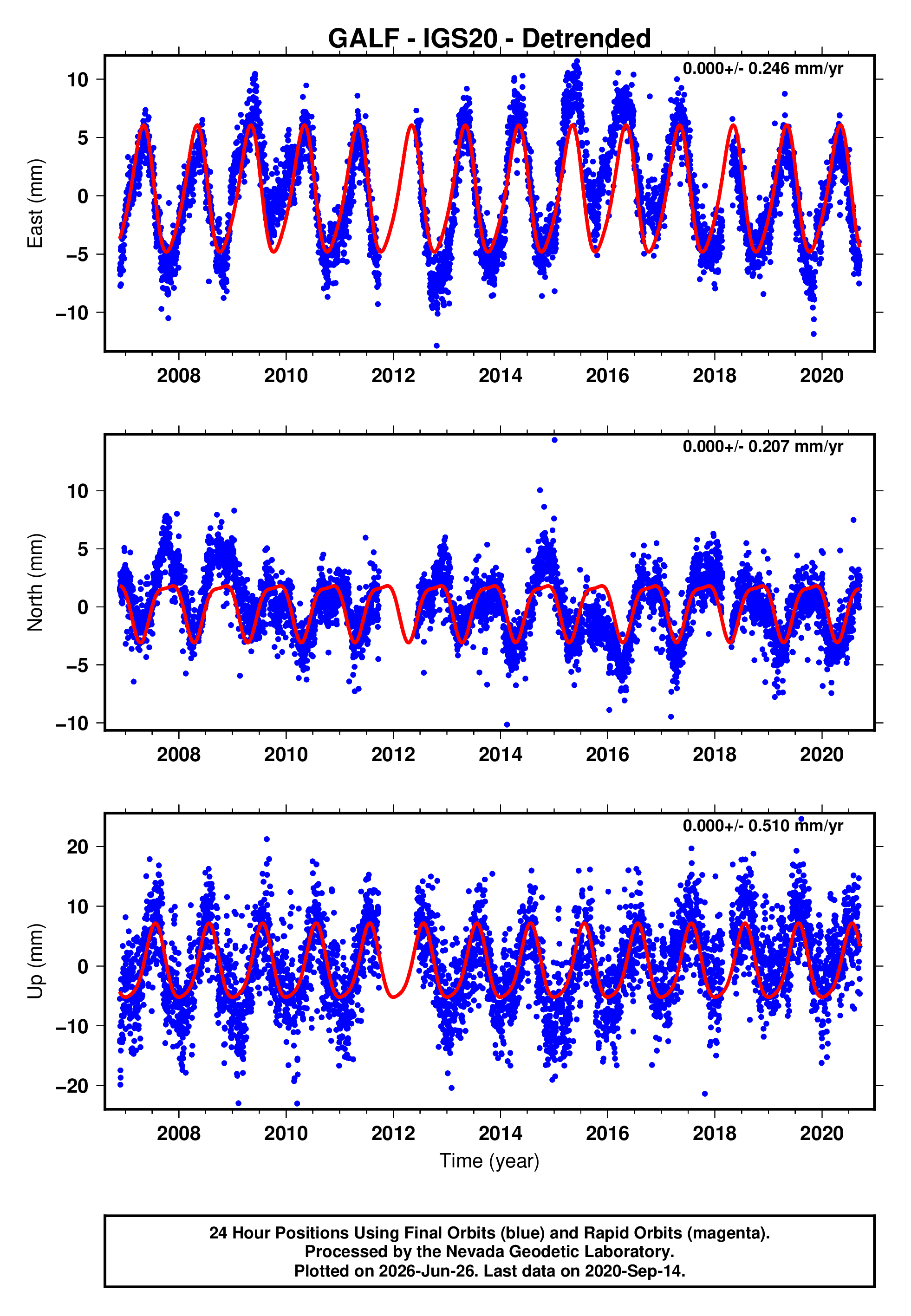 GPS time series plot