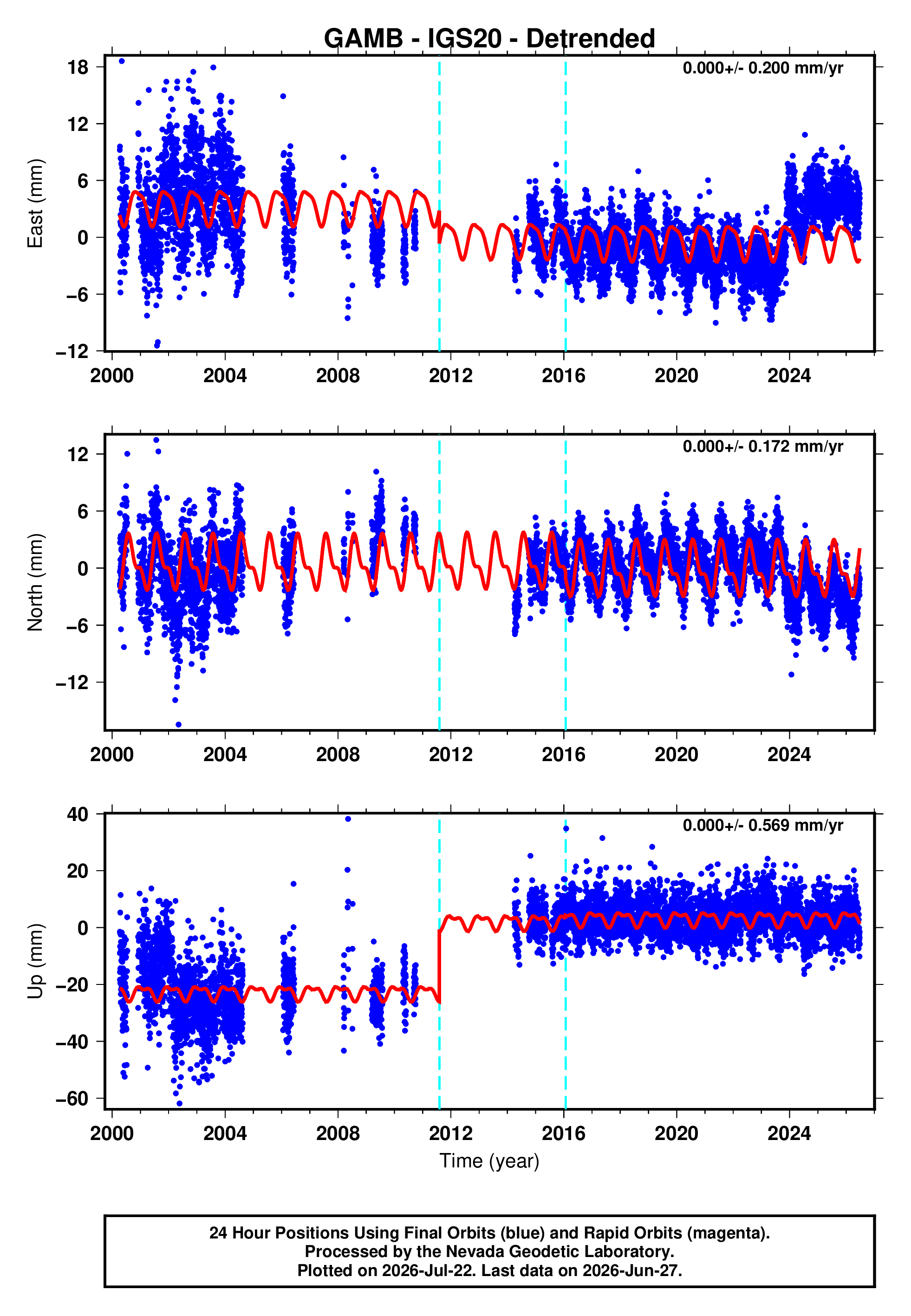 GPS time series plot