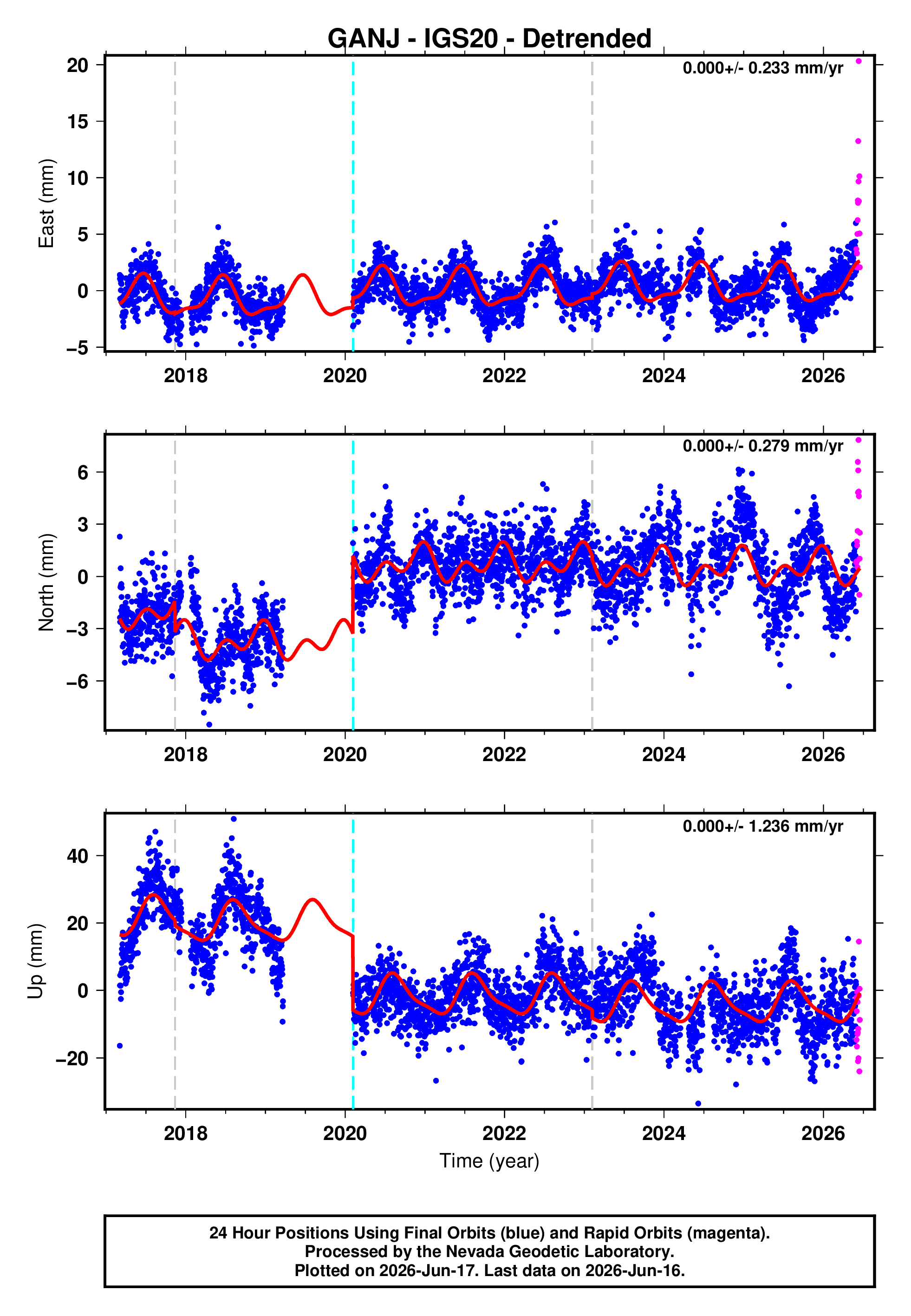 GPS time series plot