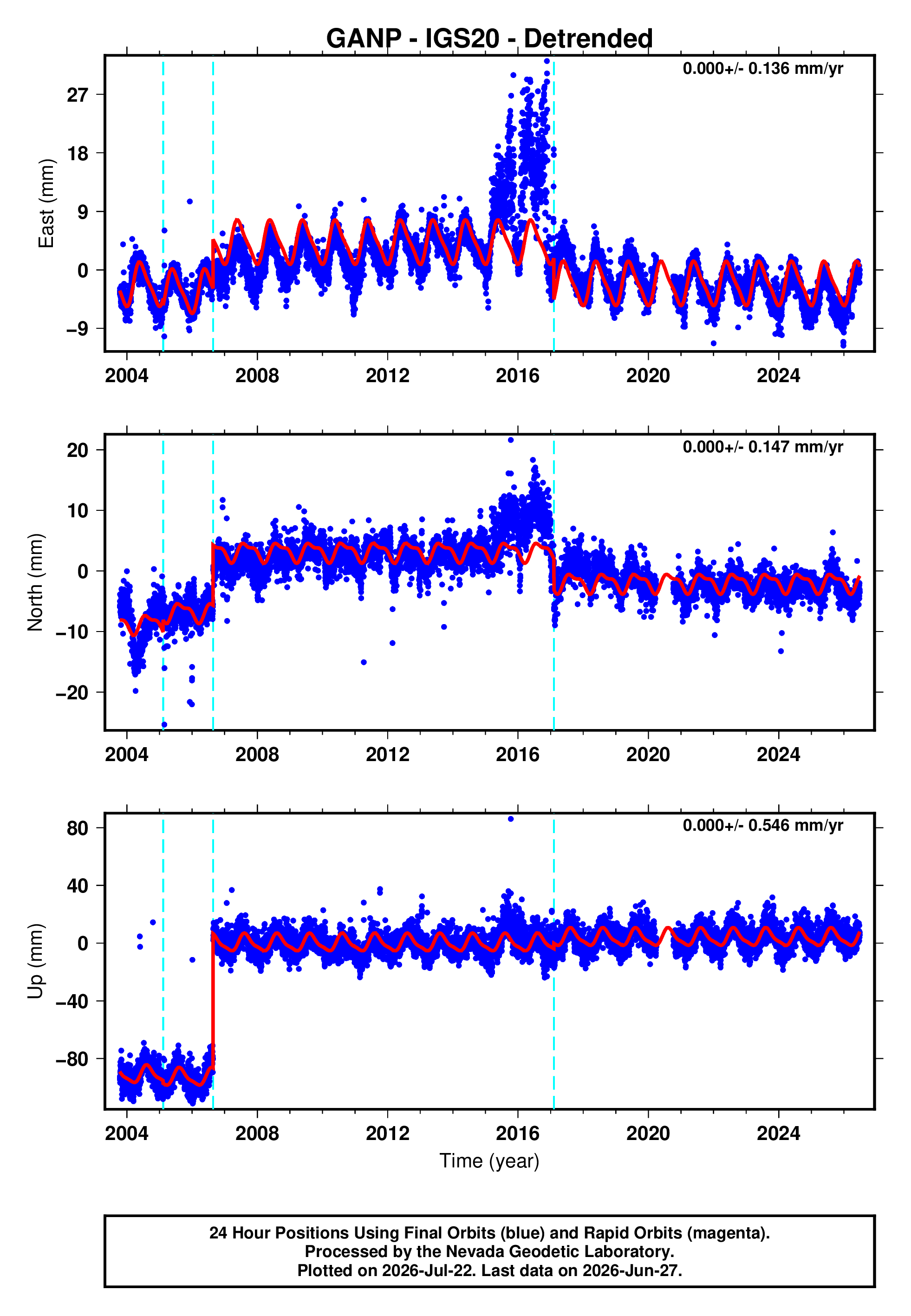 GPS time series plot