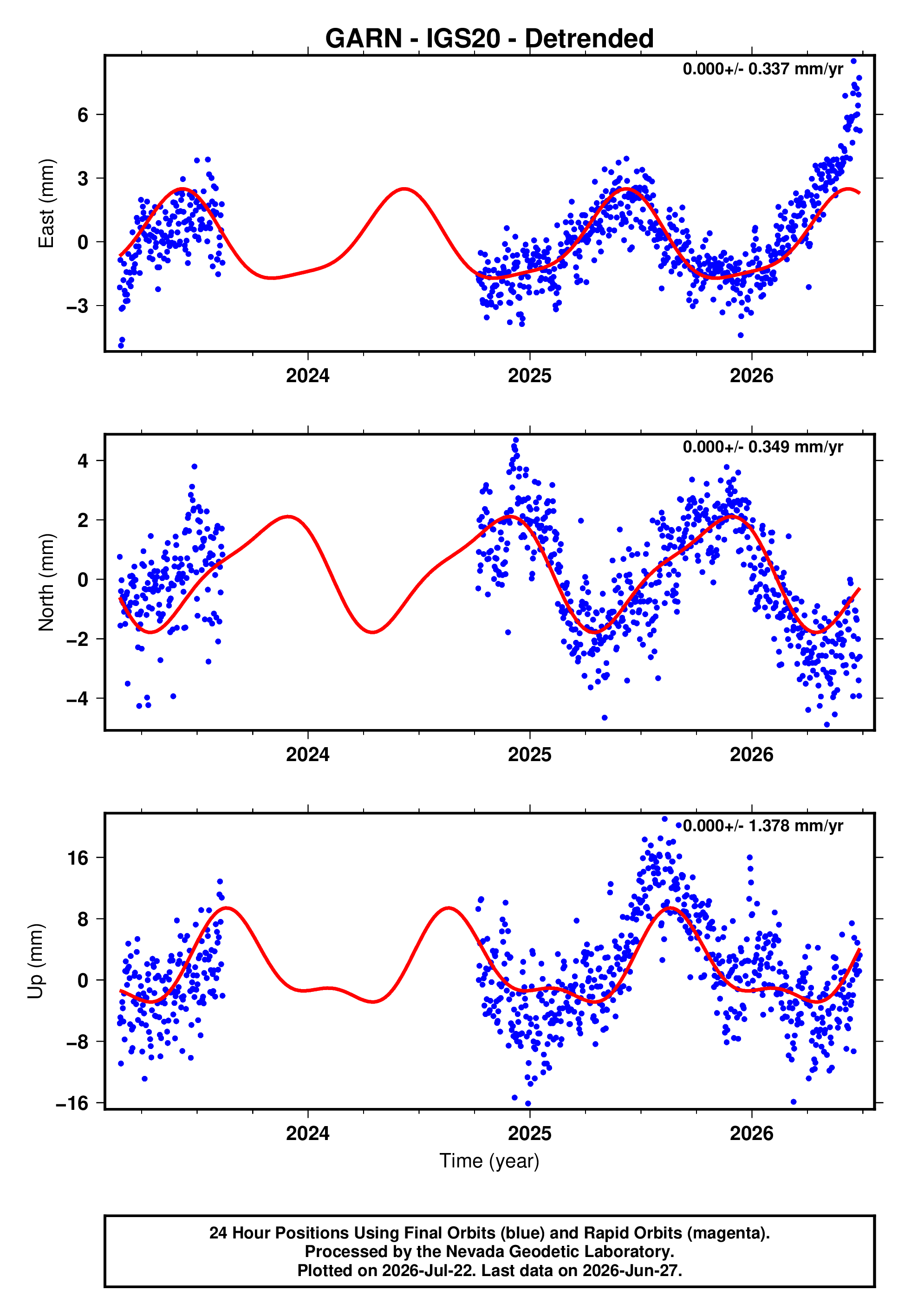 GPS time series plot