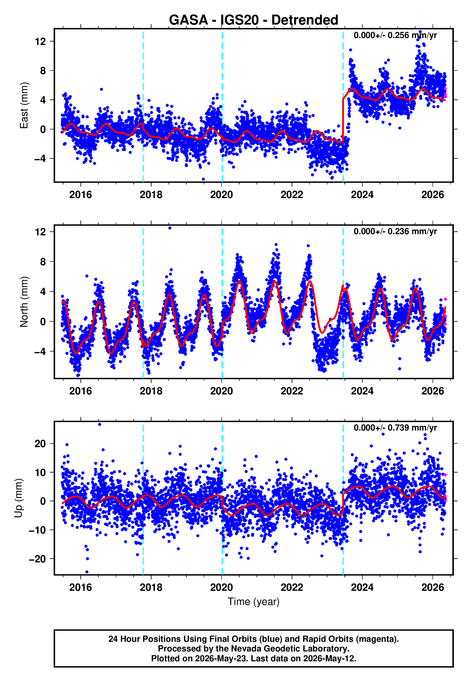 GPS time series plot