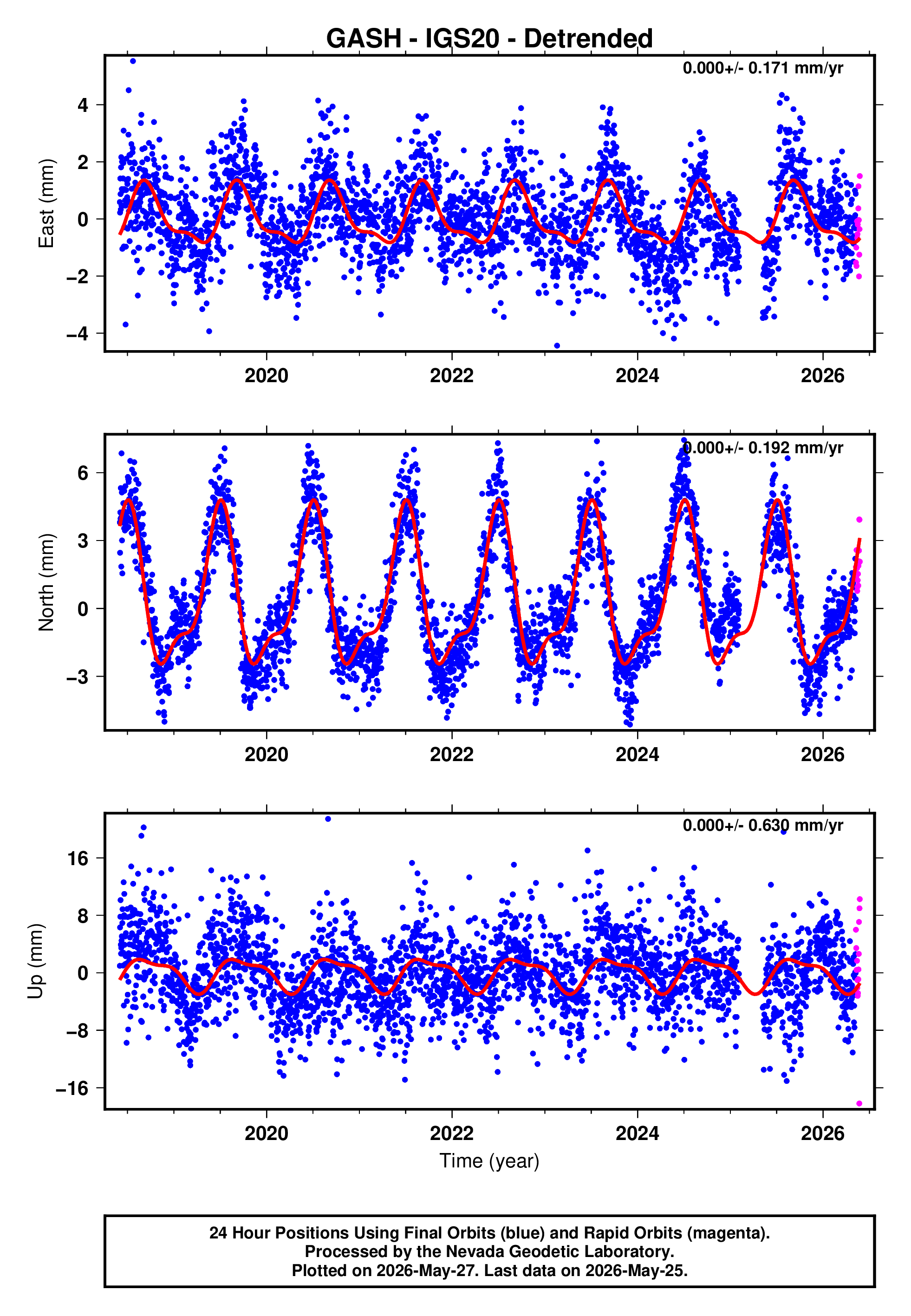 GPS time series plot