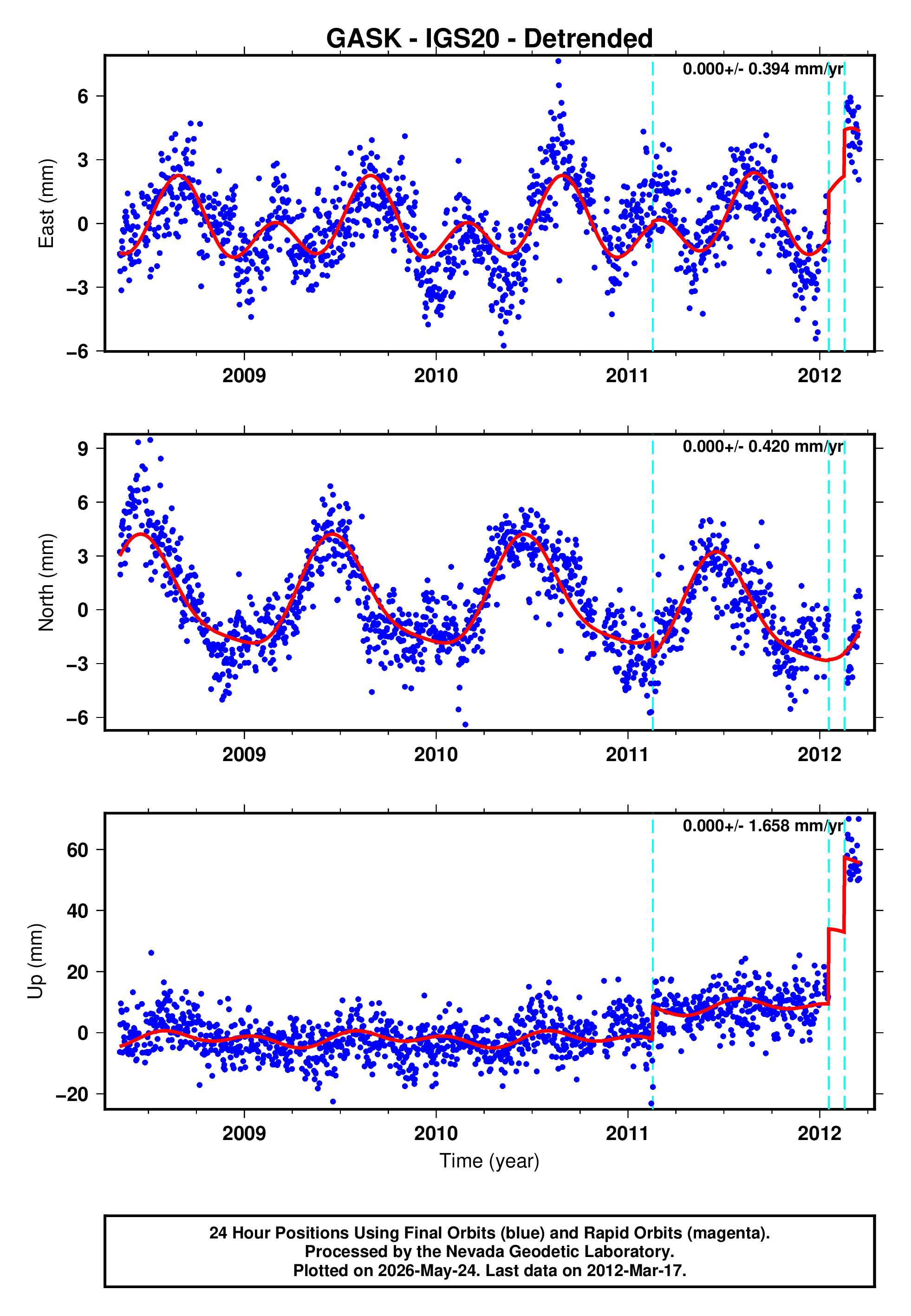 GPS time series plot