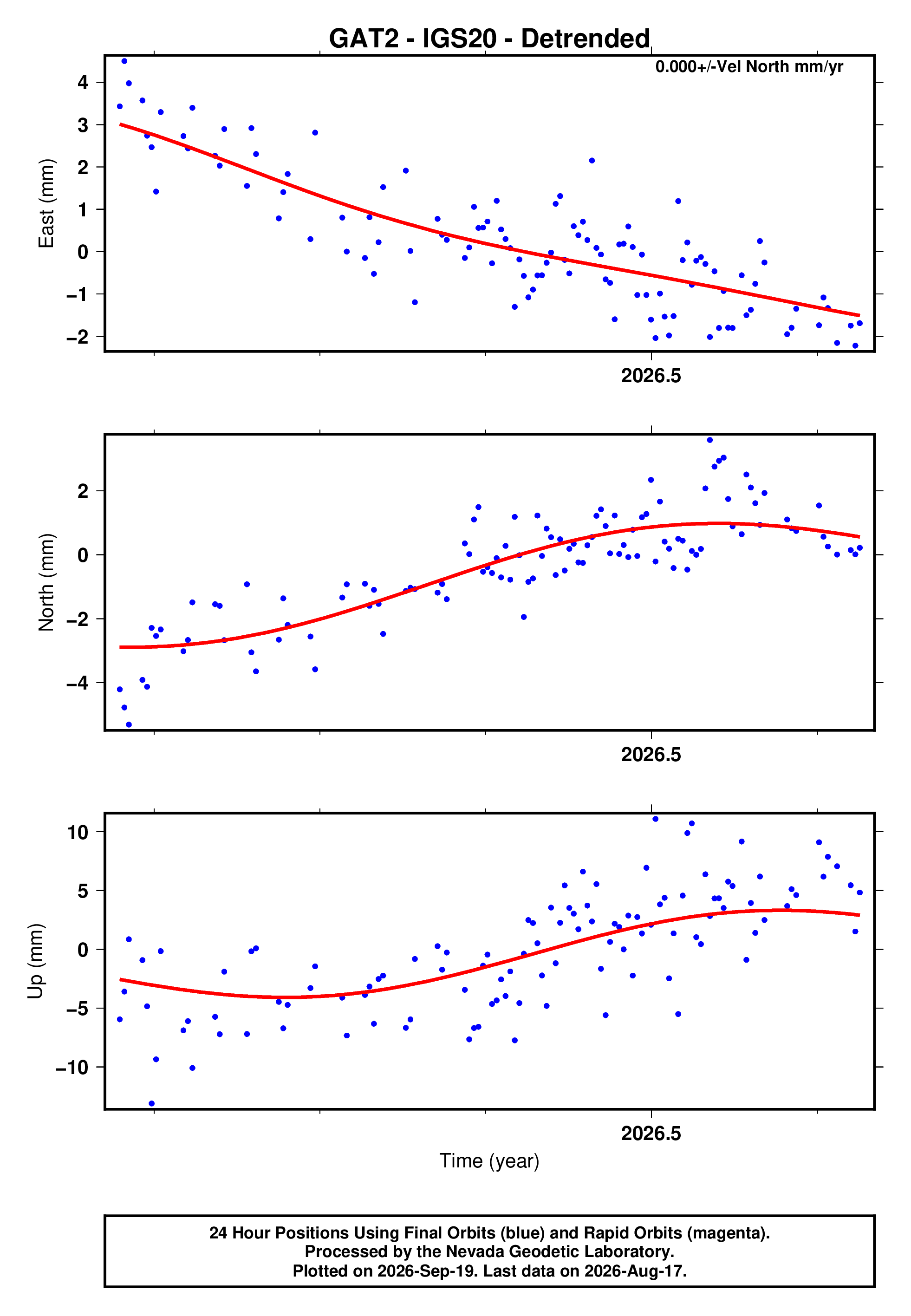GPS time series plot
