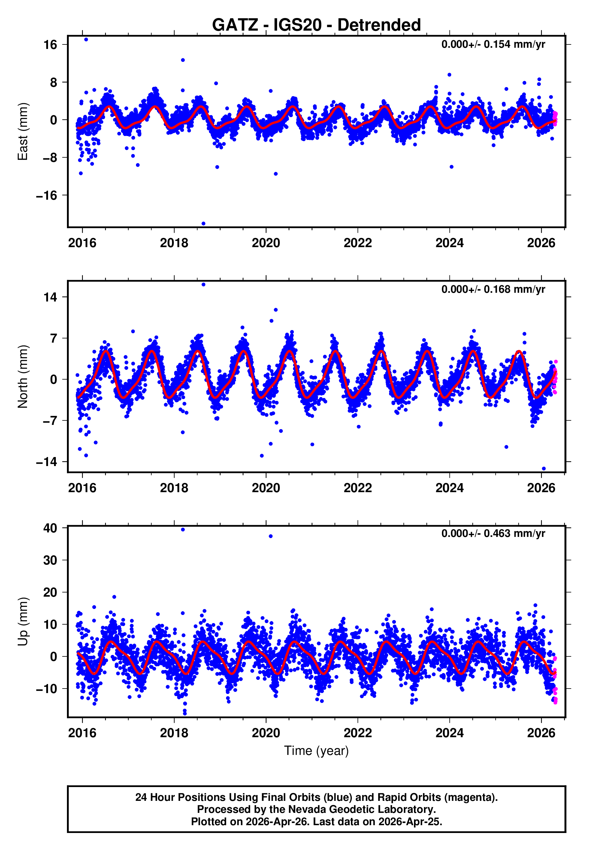 GPS time series plot