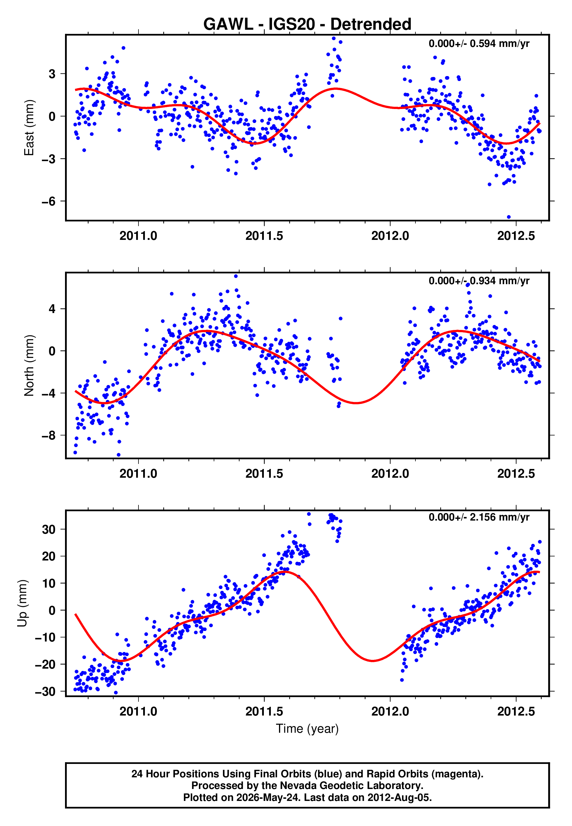 GPS time series plot