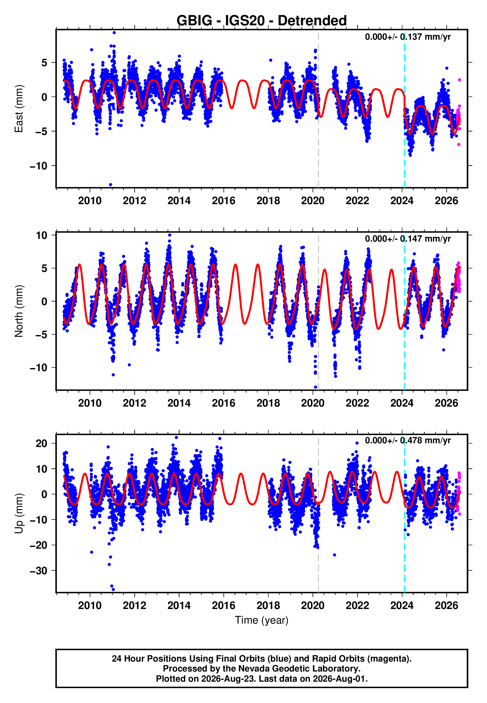 GPS time series plot