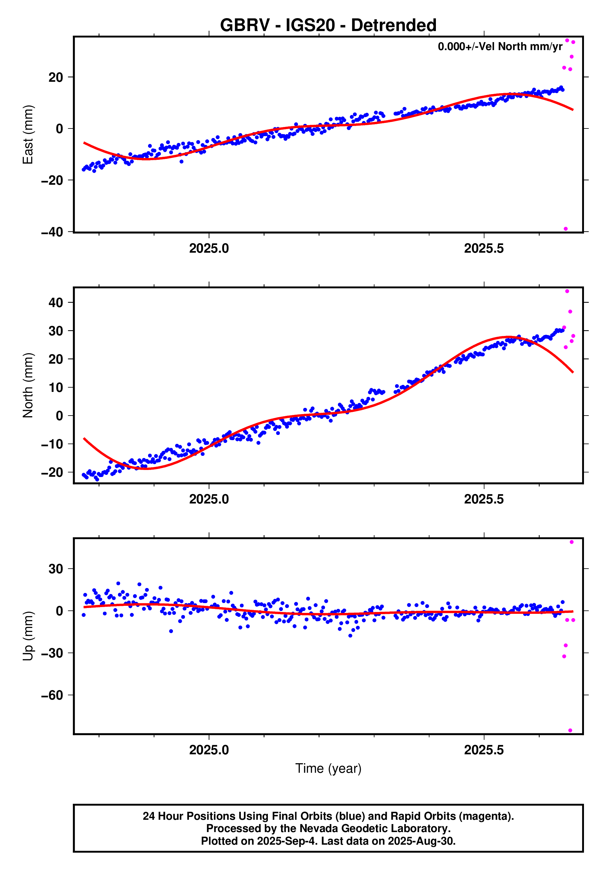 GPS time series plot