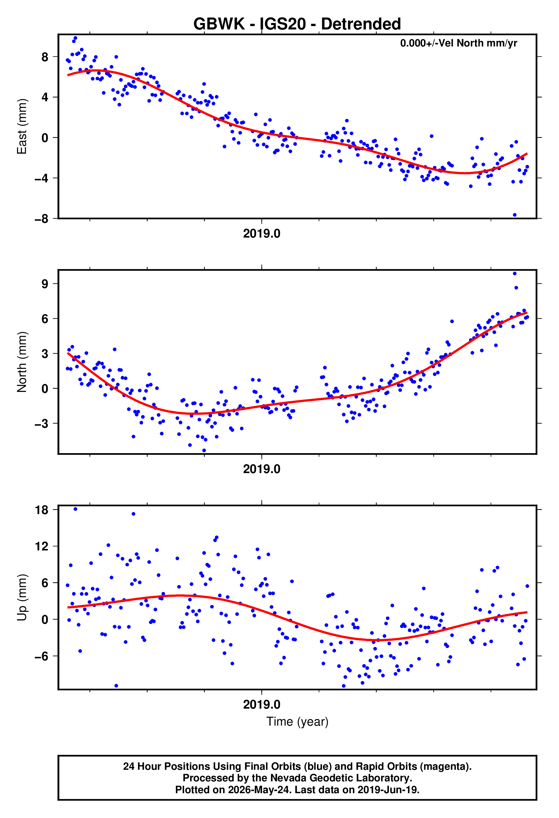 GPS time series plot