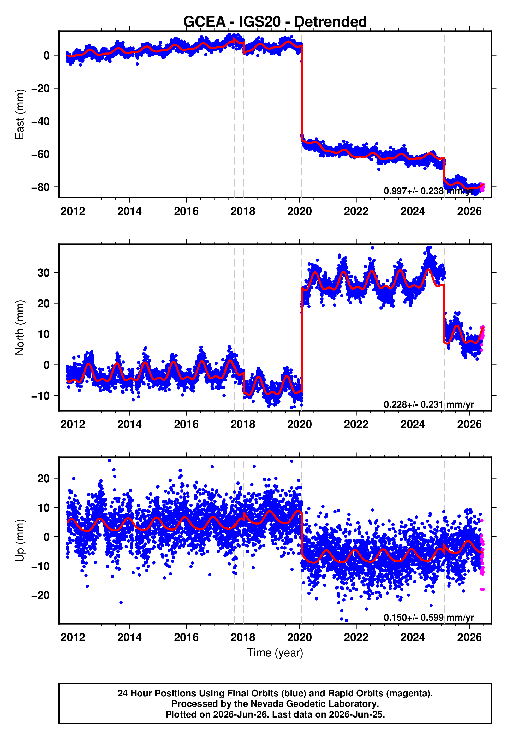 GPS time series plot