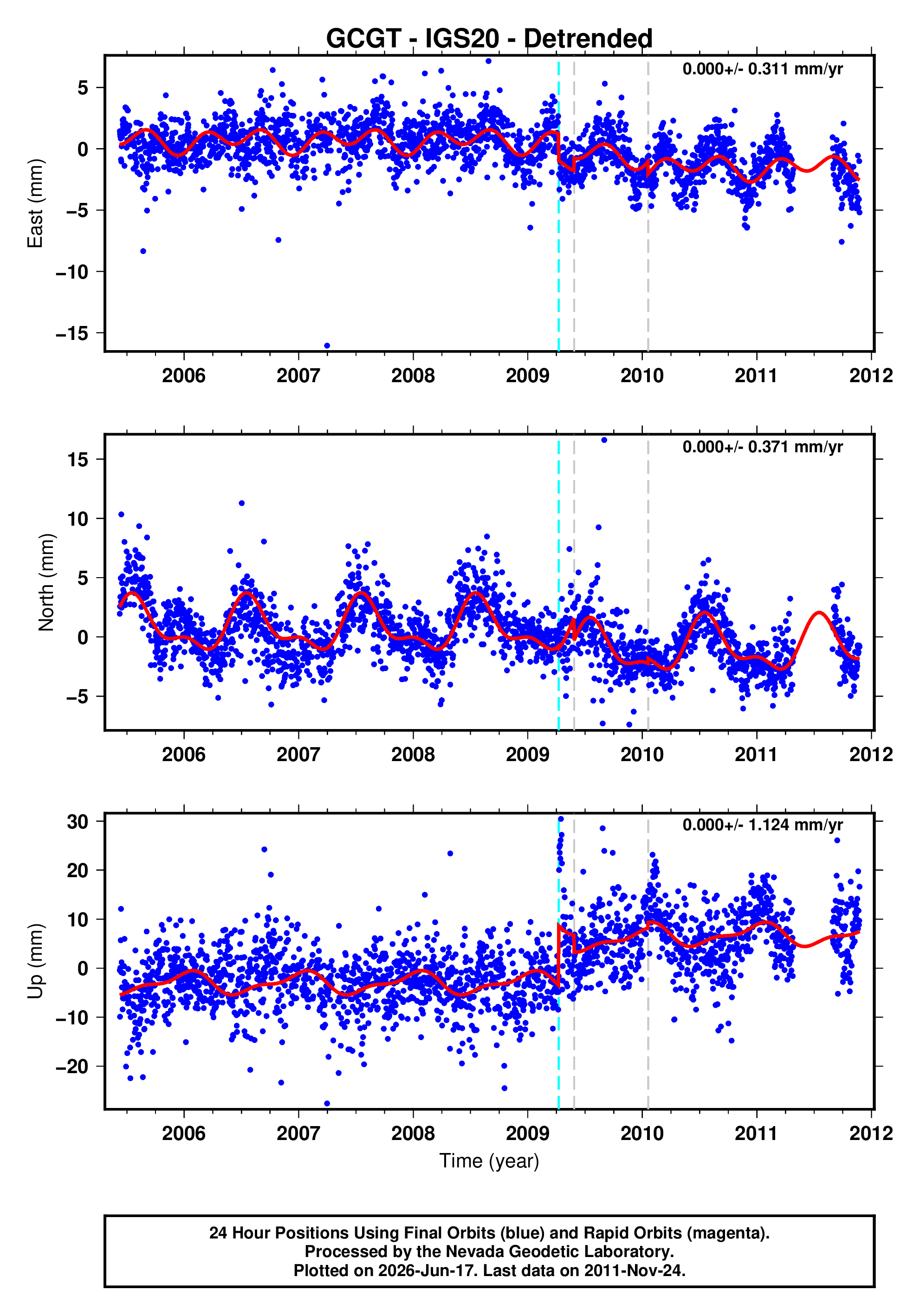 GPS time series plot