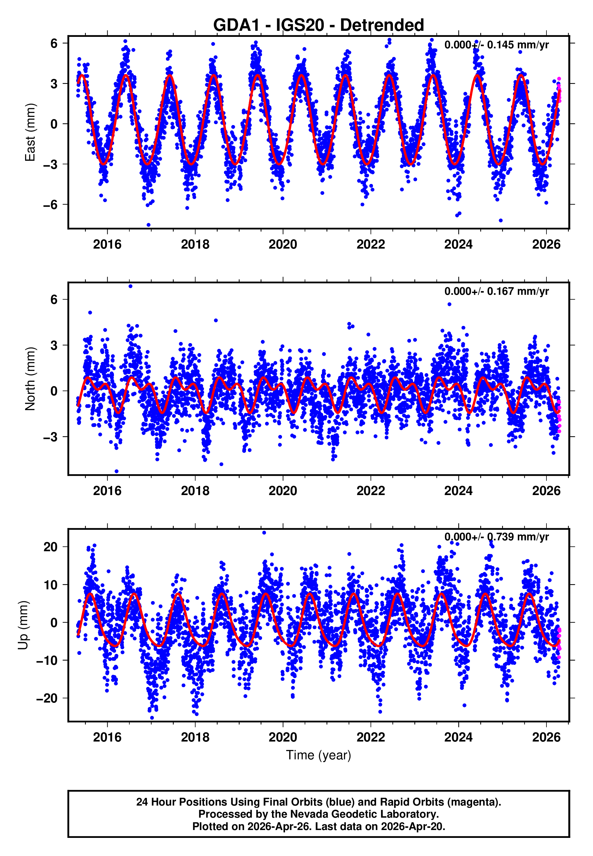 GPS time series plot