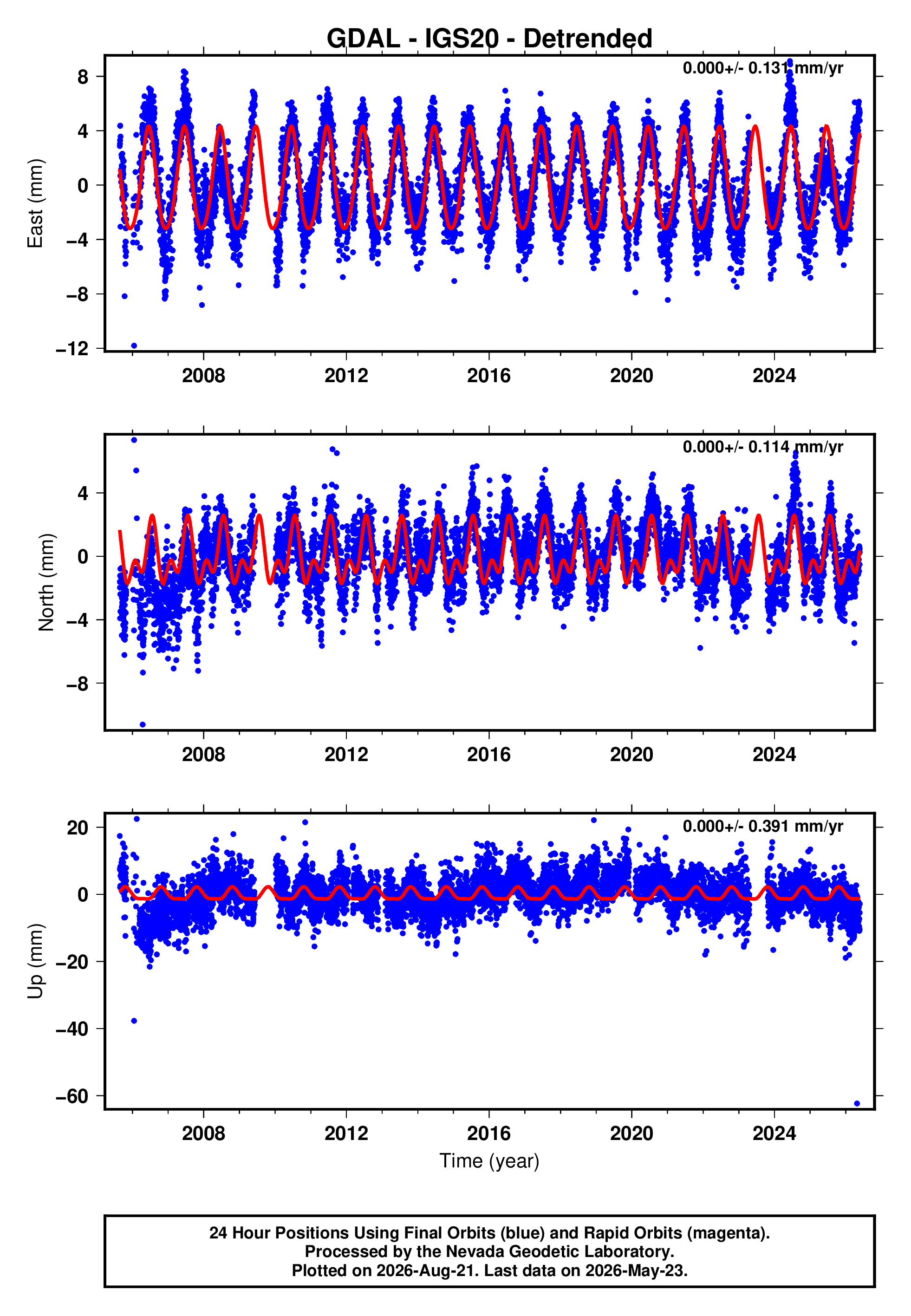 GPS time series plot