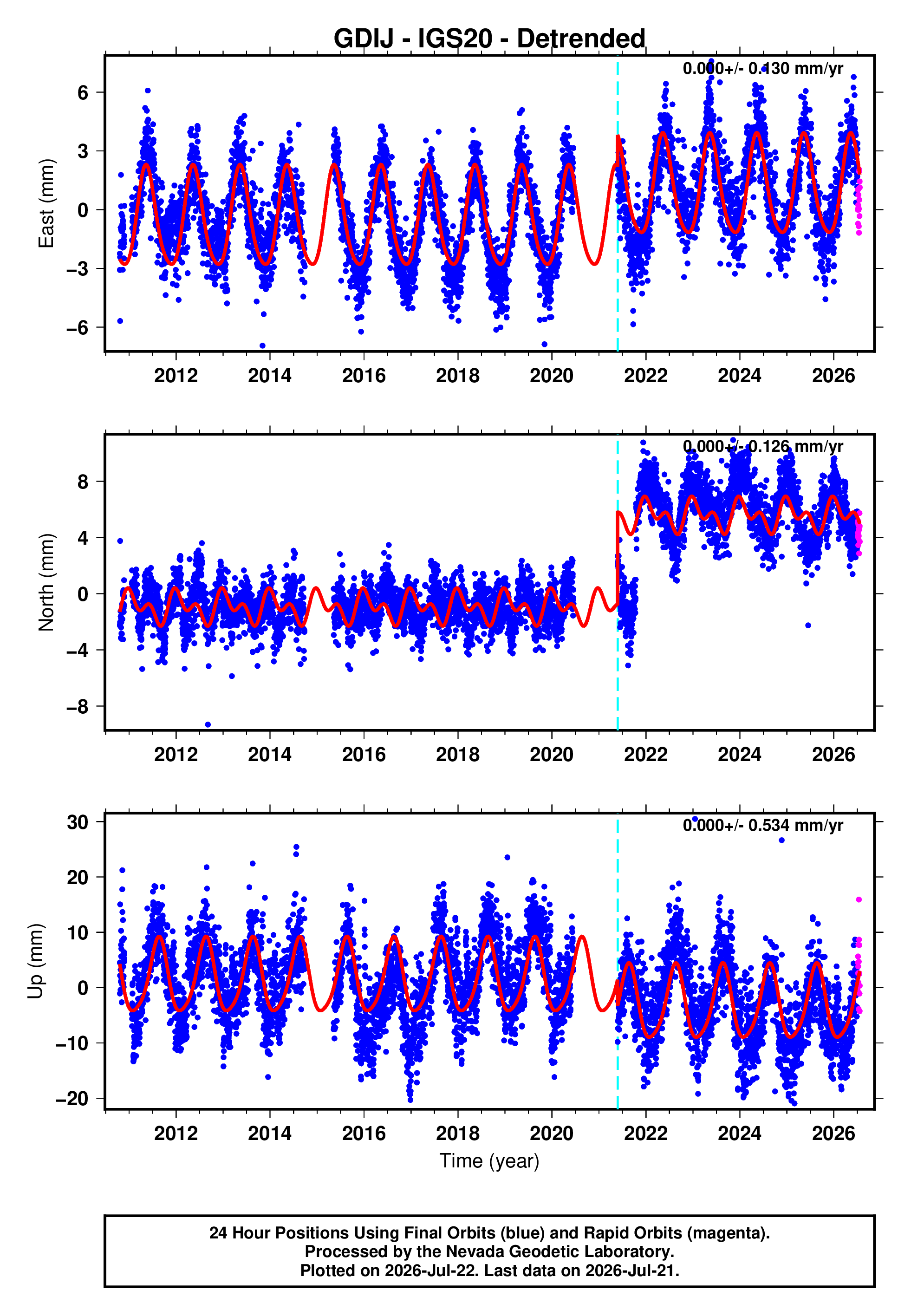GPS time series plot