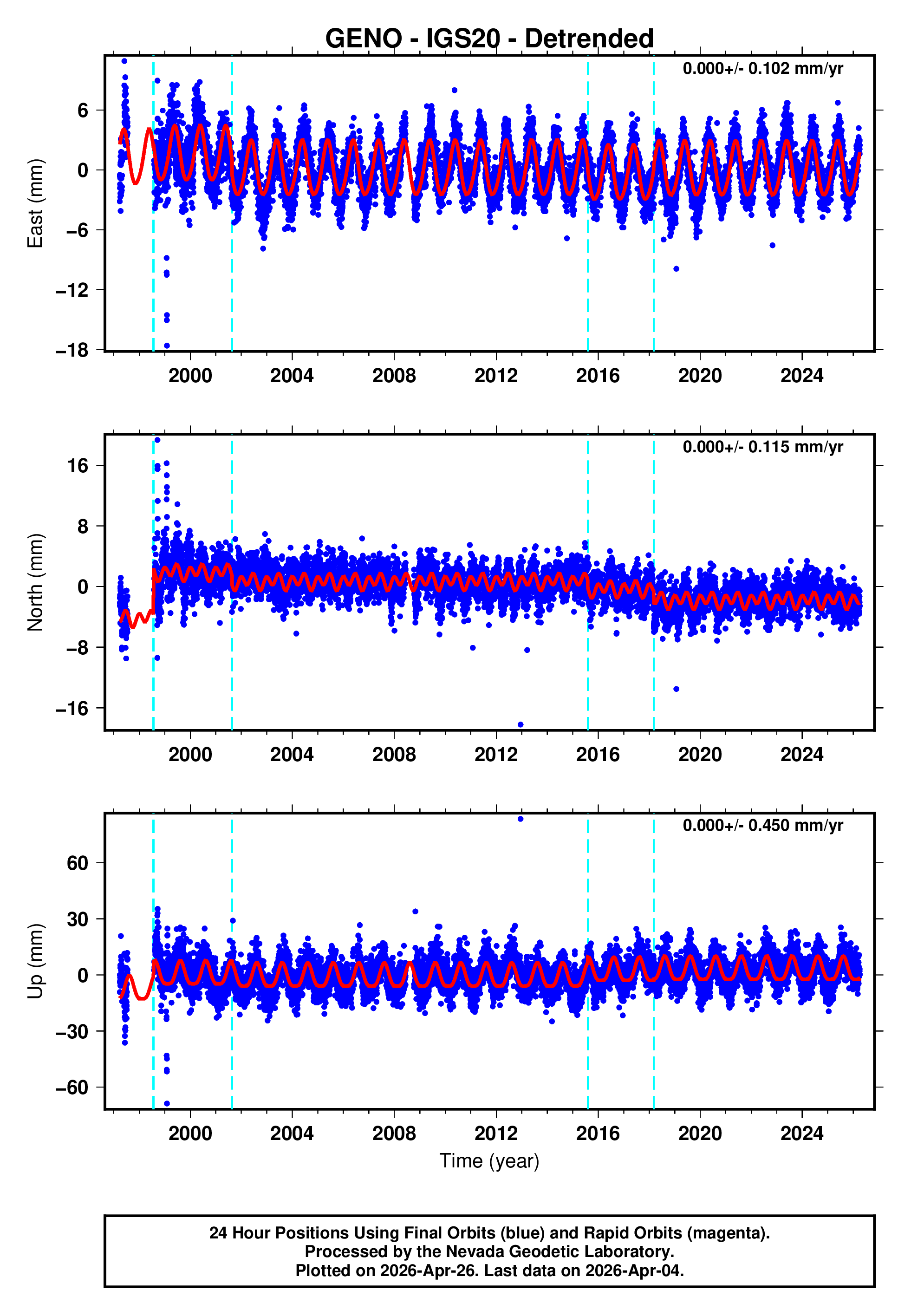 GPS time series plot