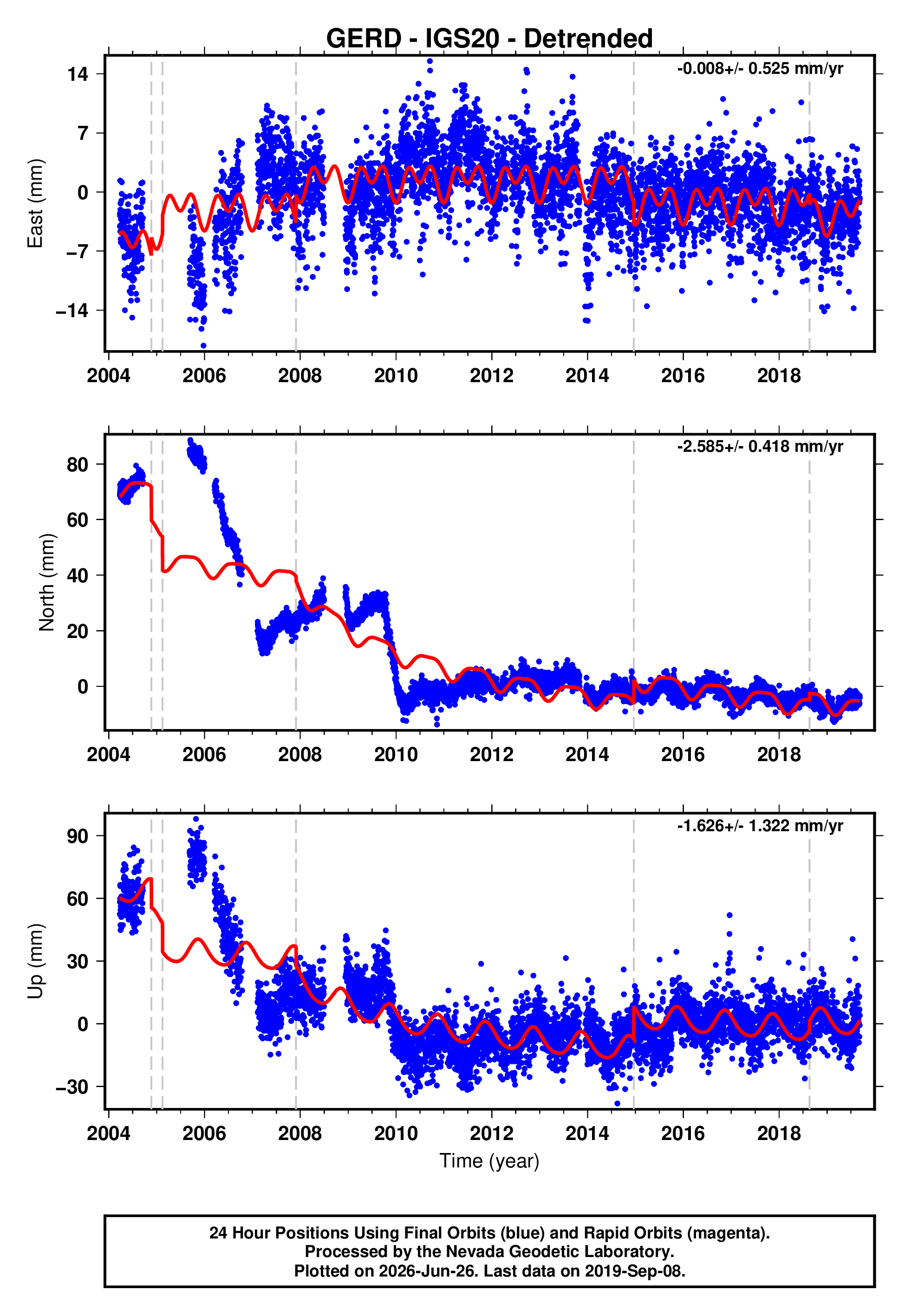 GPS time series plot
