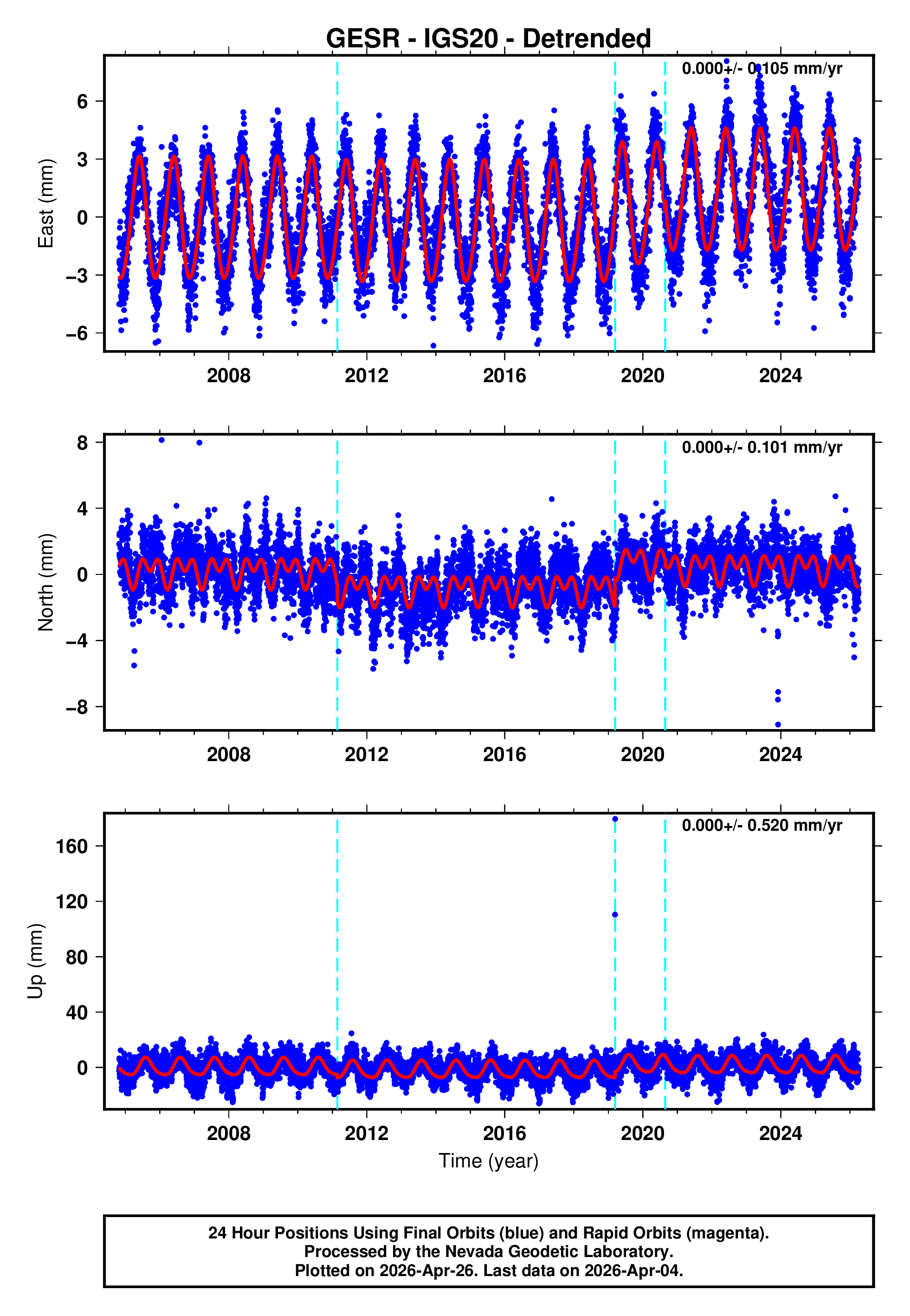 GPS time series plot