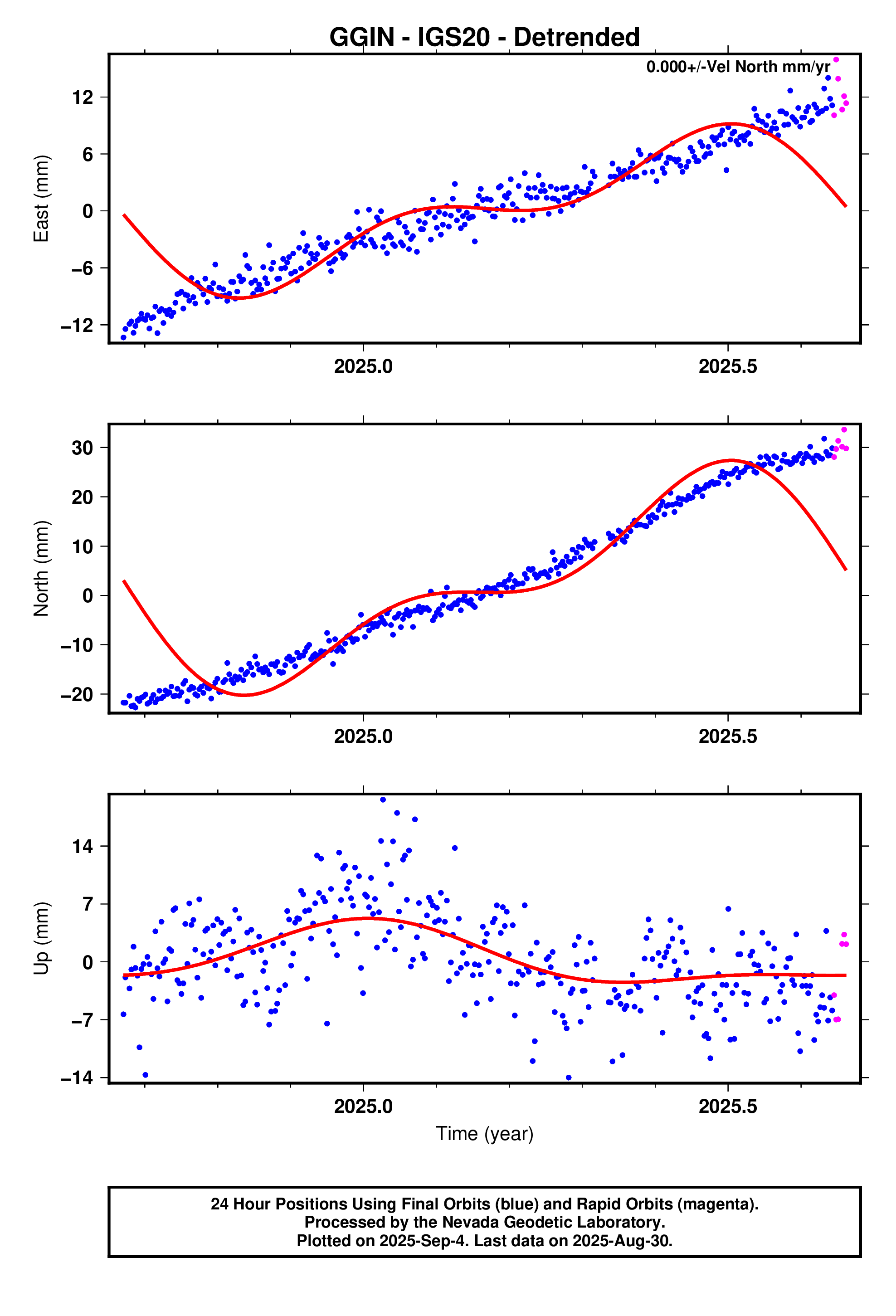 GPS time series plot
