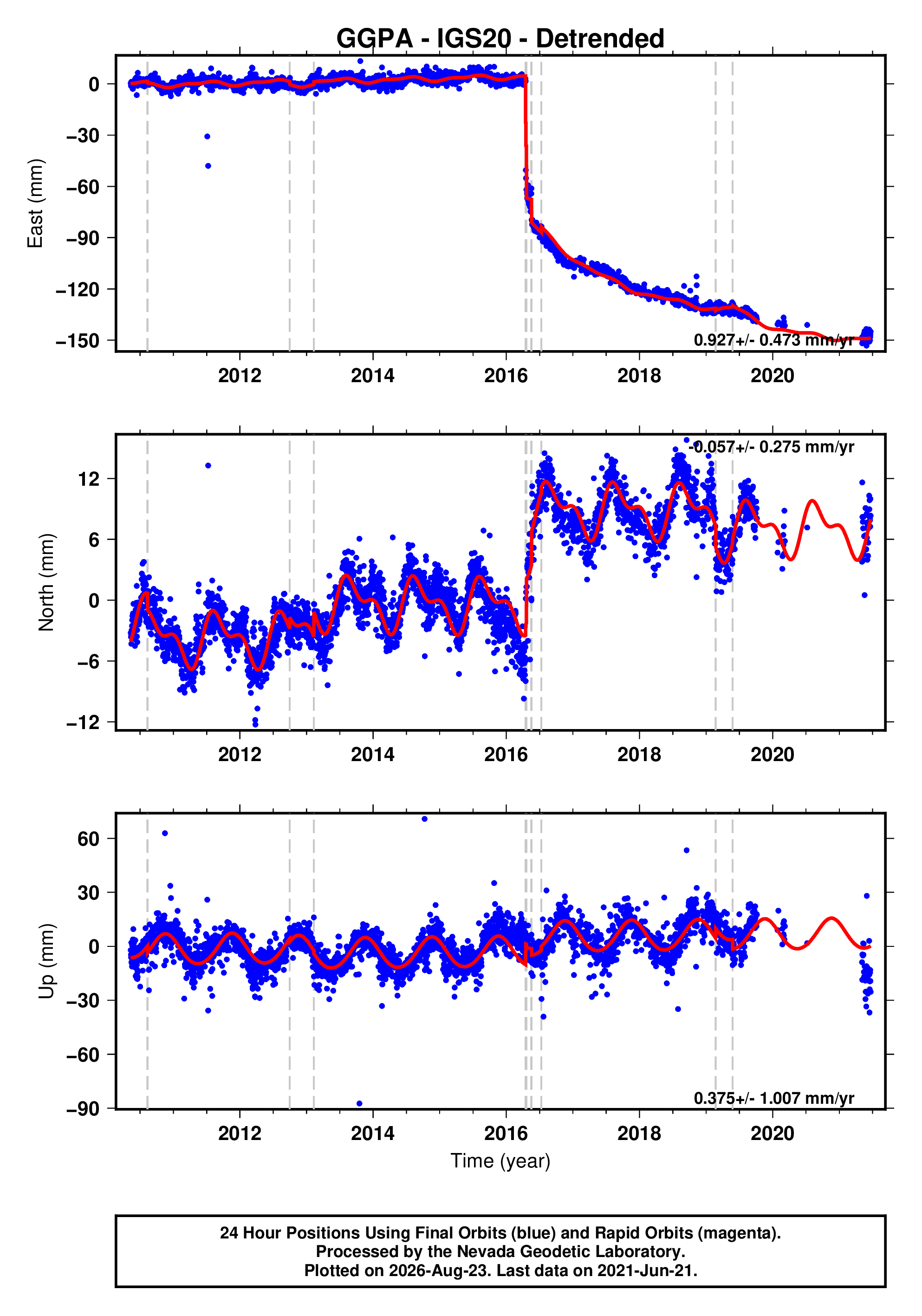 GPS time series plot