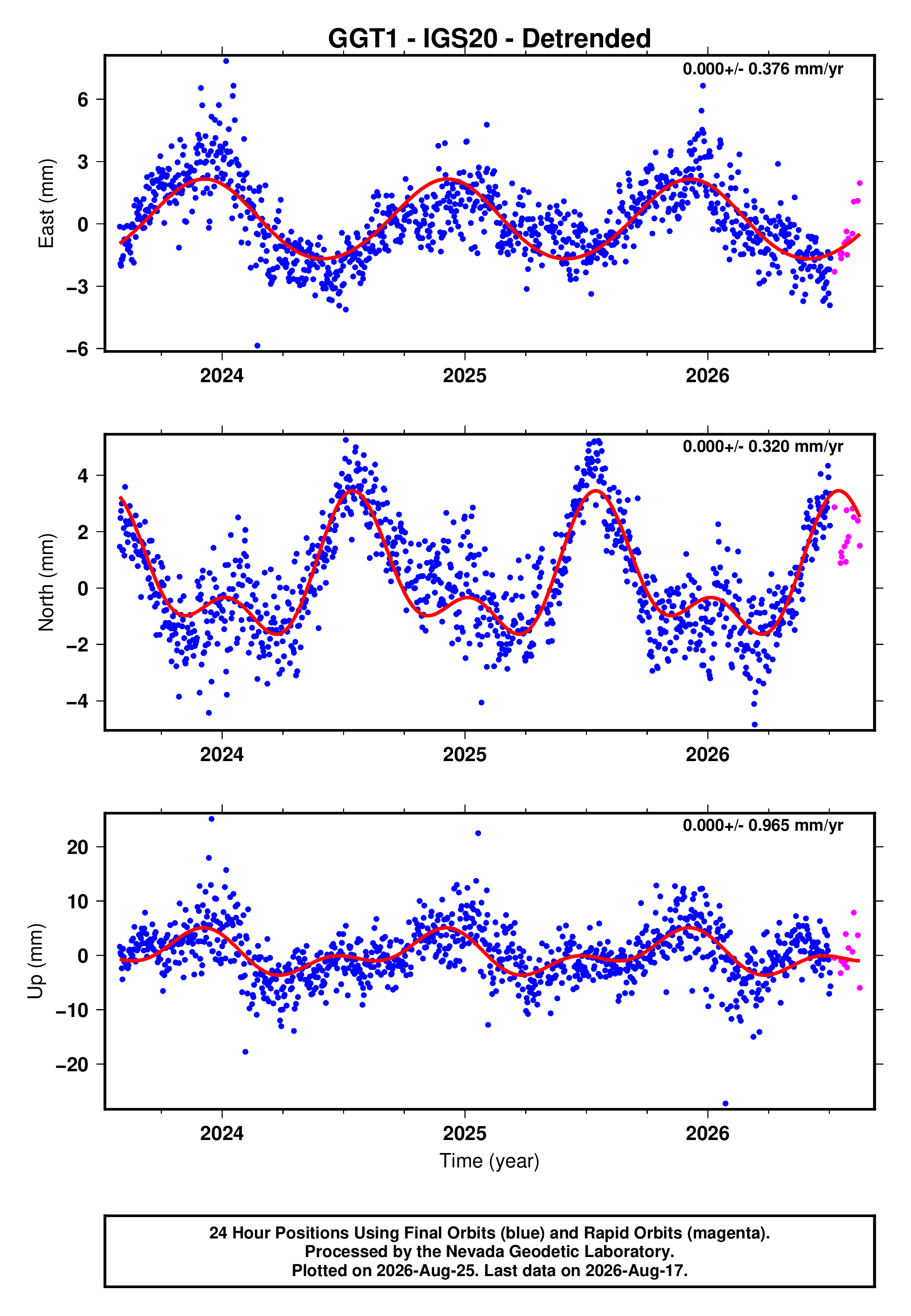 GPS time series plot