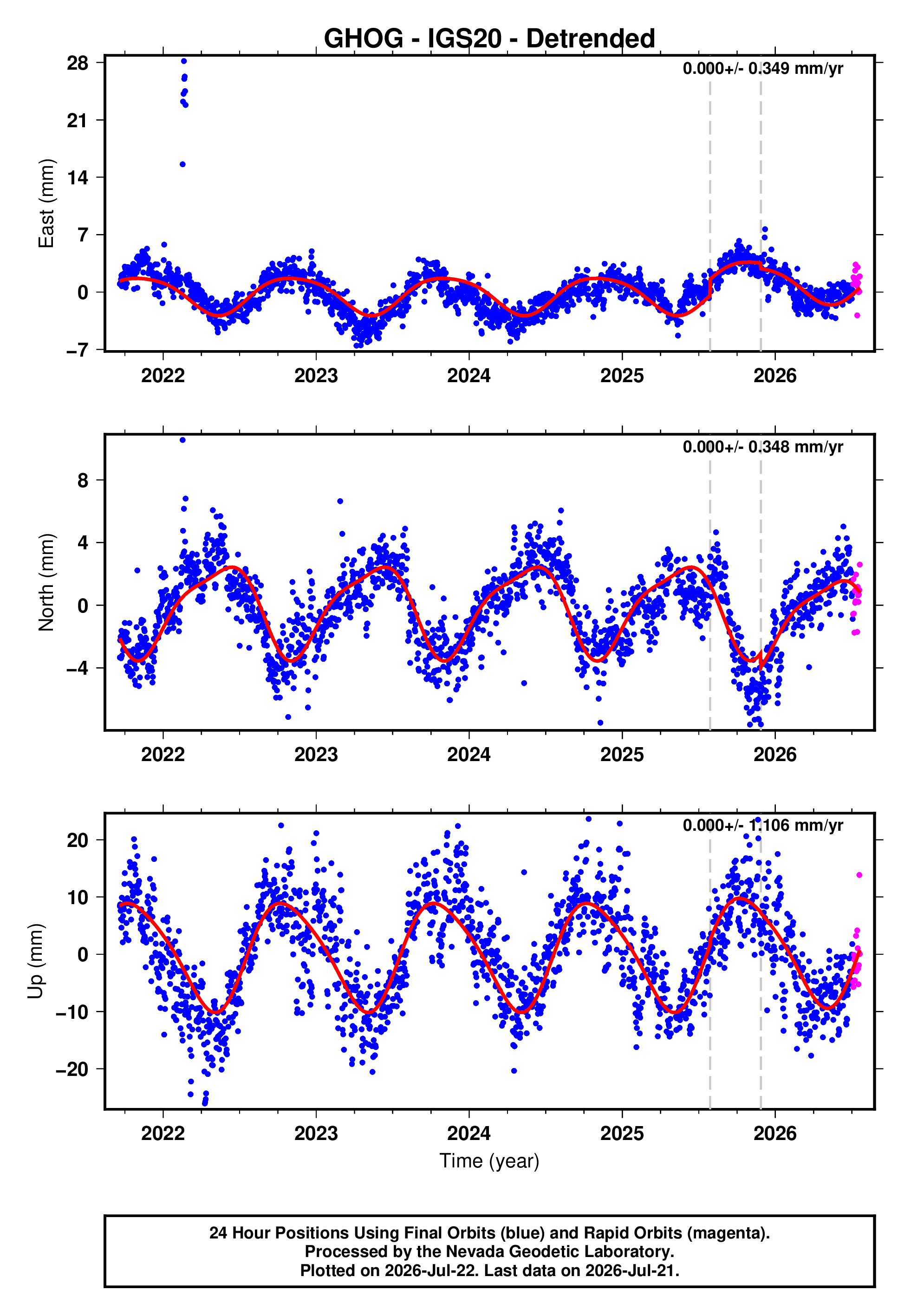 GPS time series plot