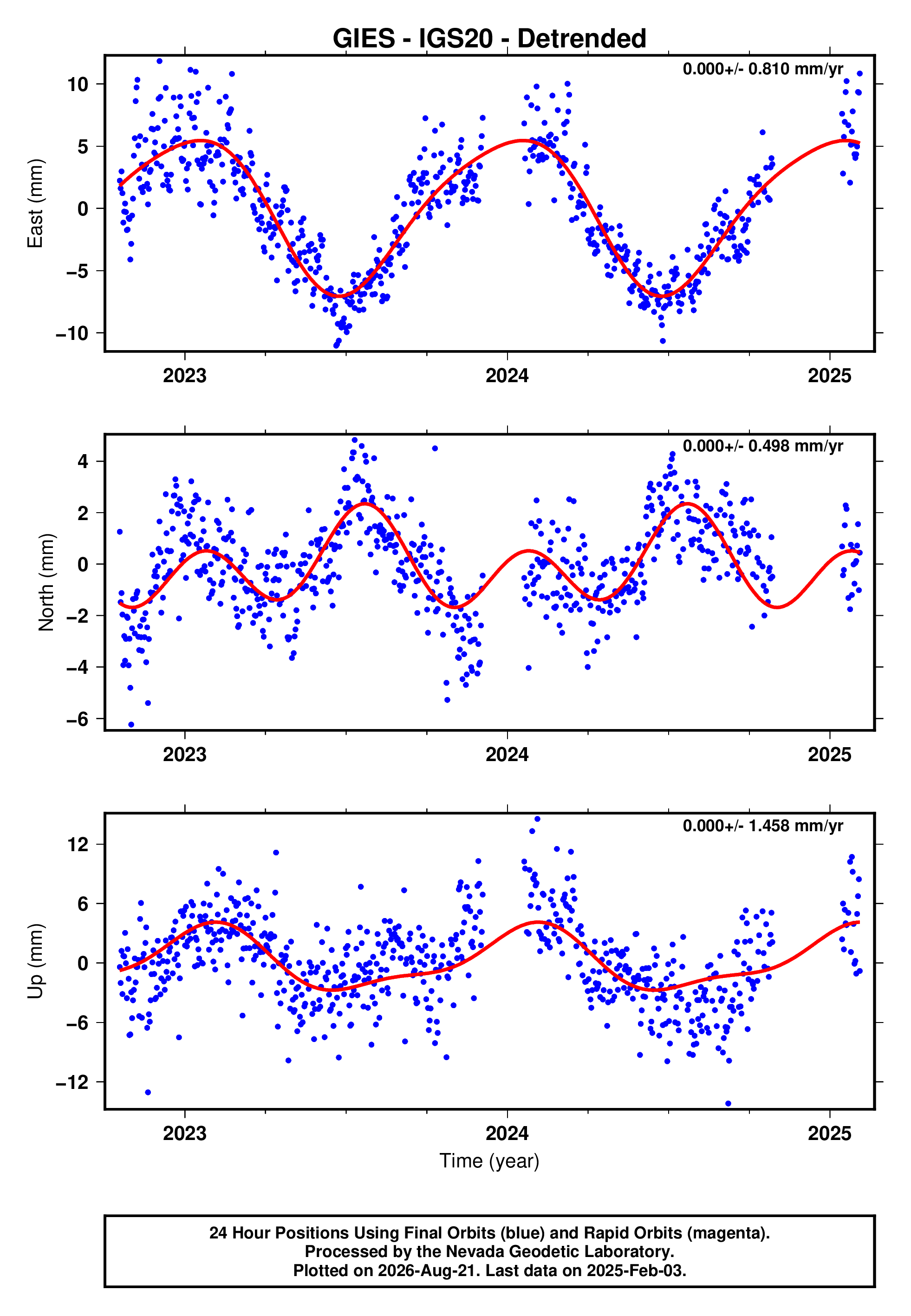 GPS time series plot
