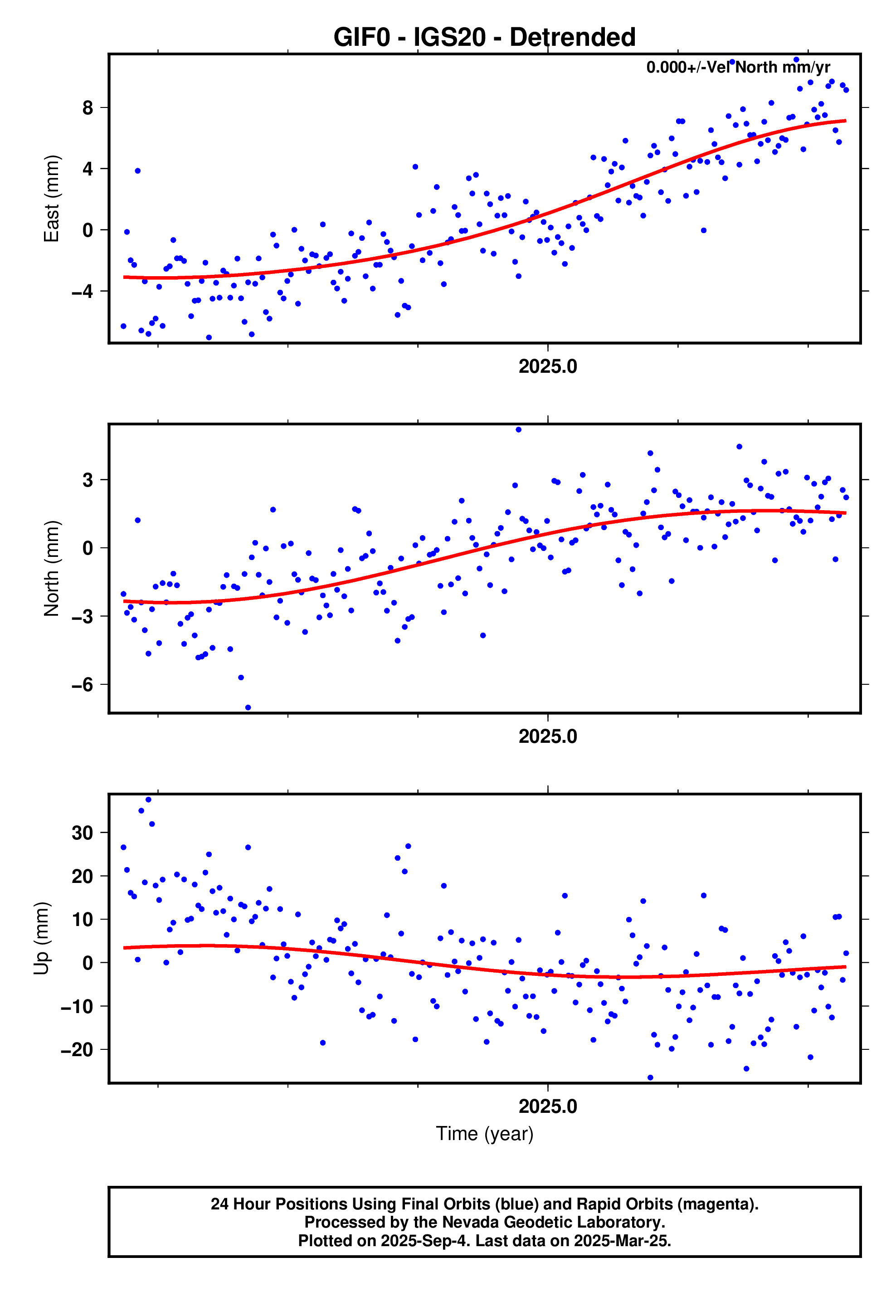 GPS time series plot
