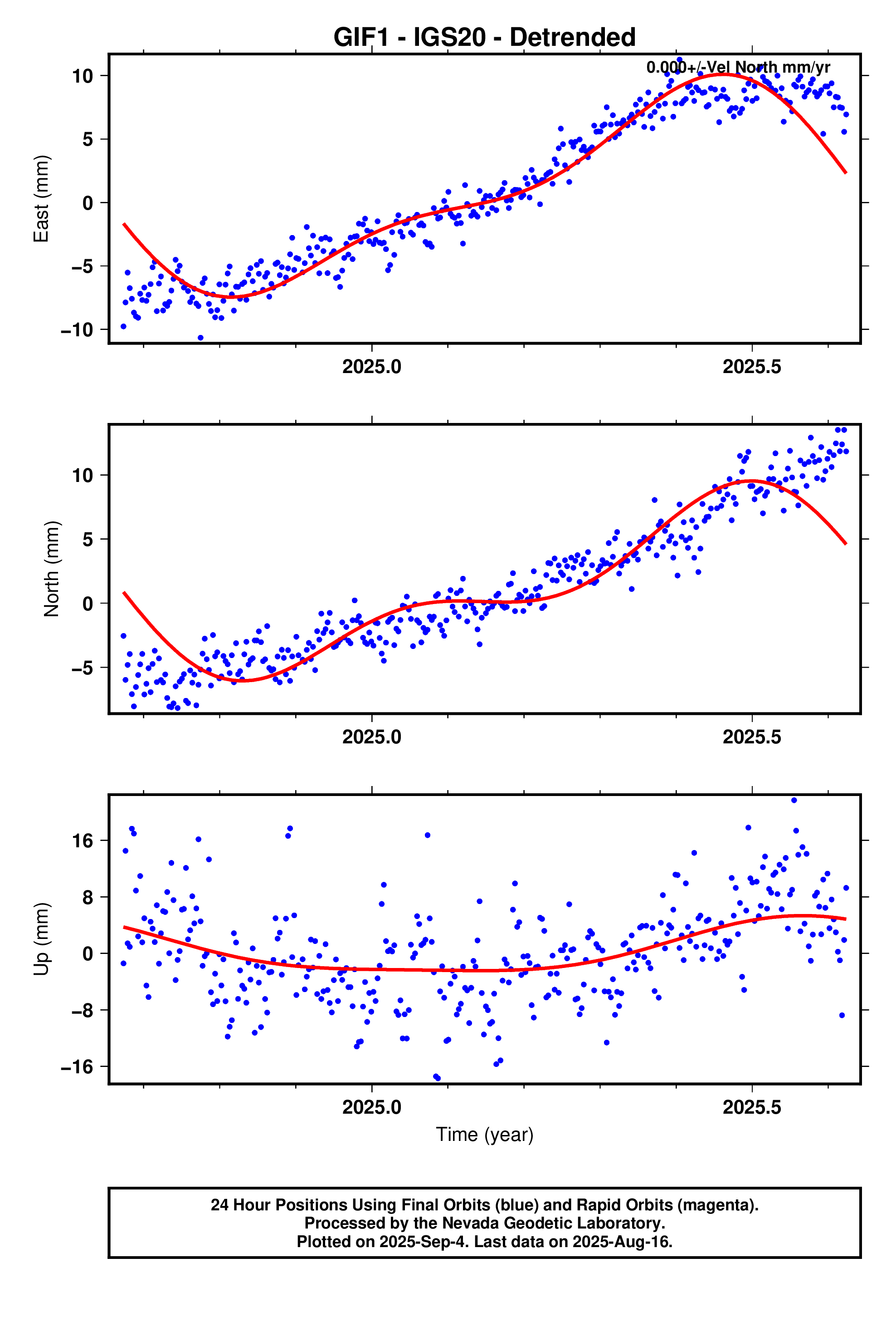 GPS time series plot