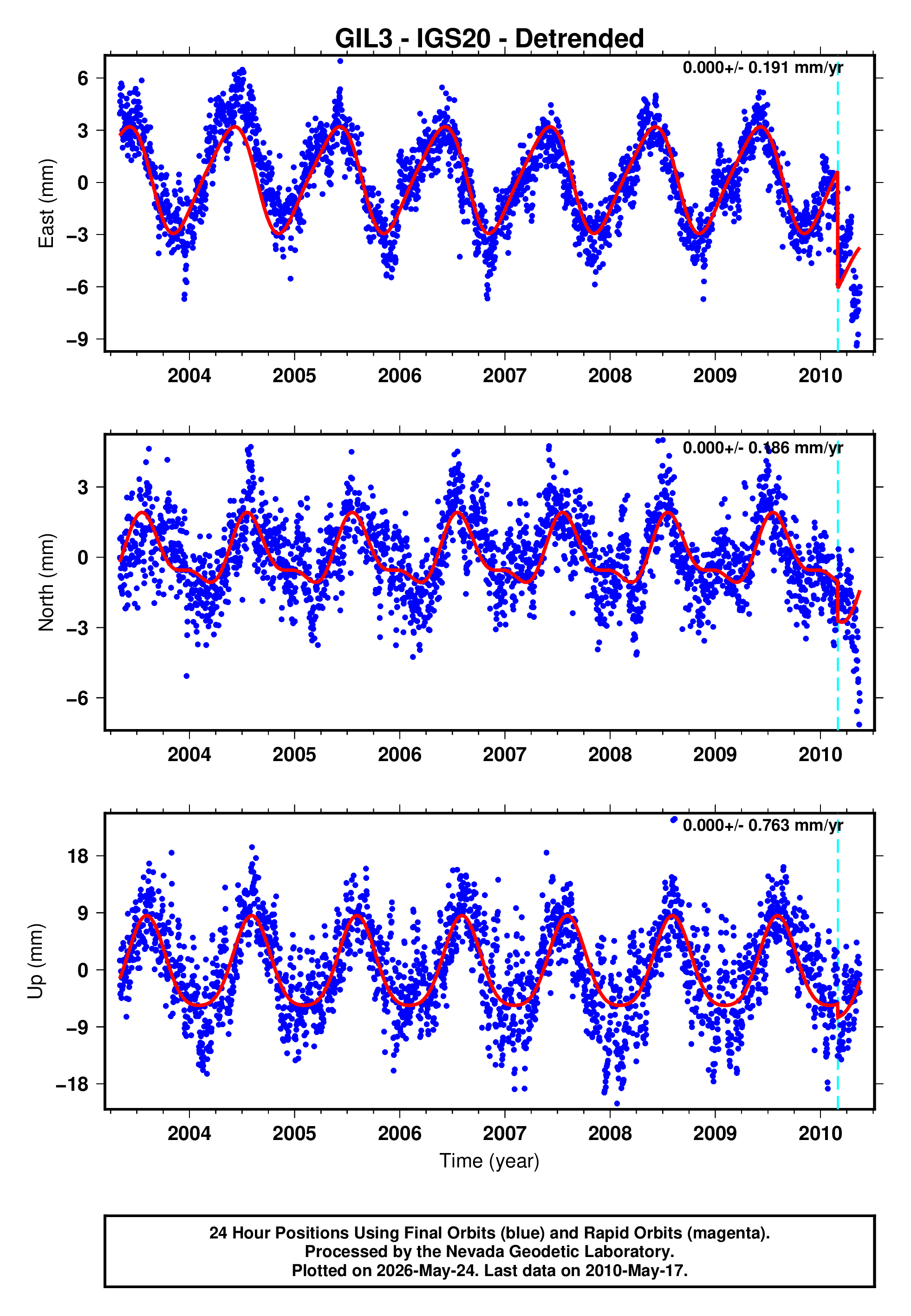 GPS time series plot