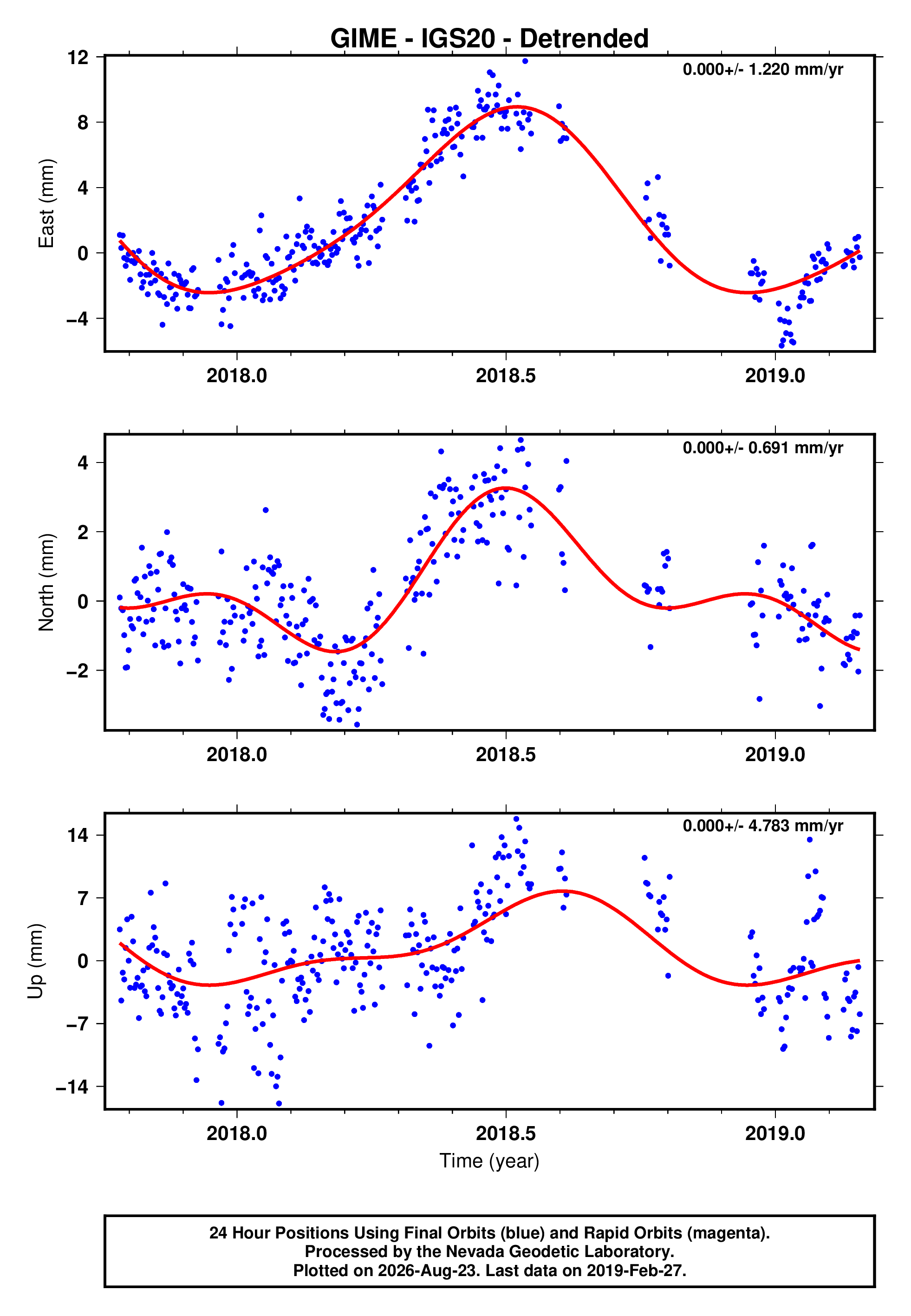 GPS time series plot