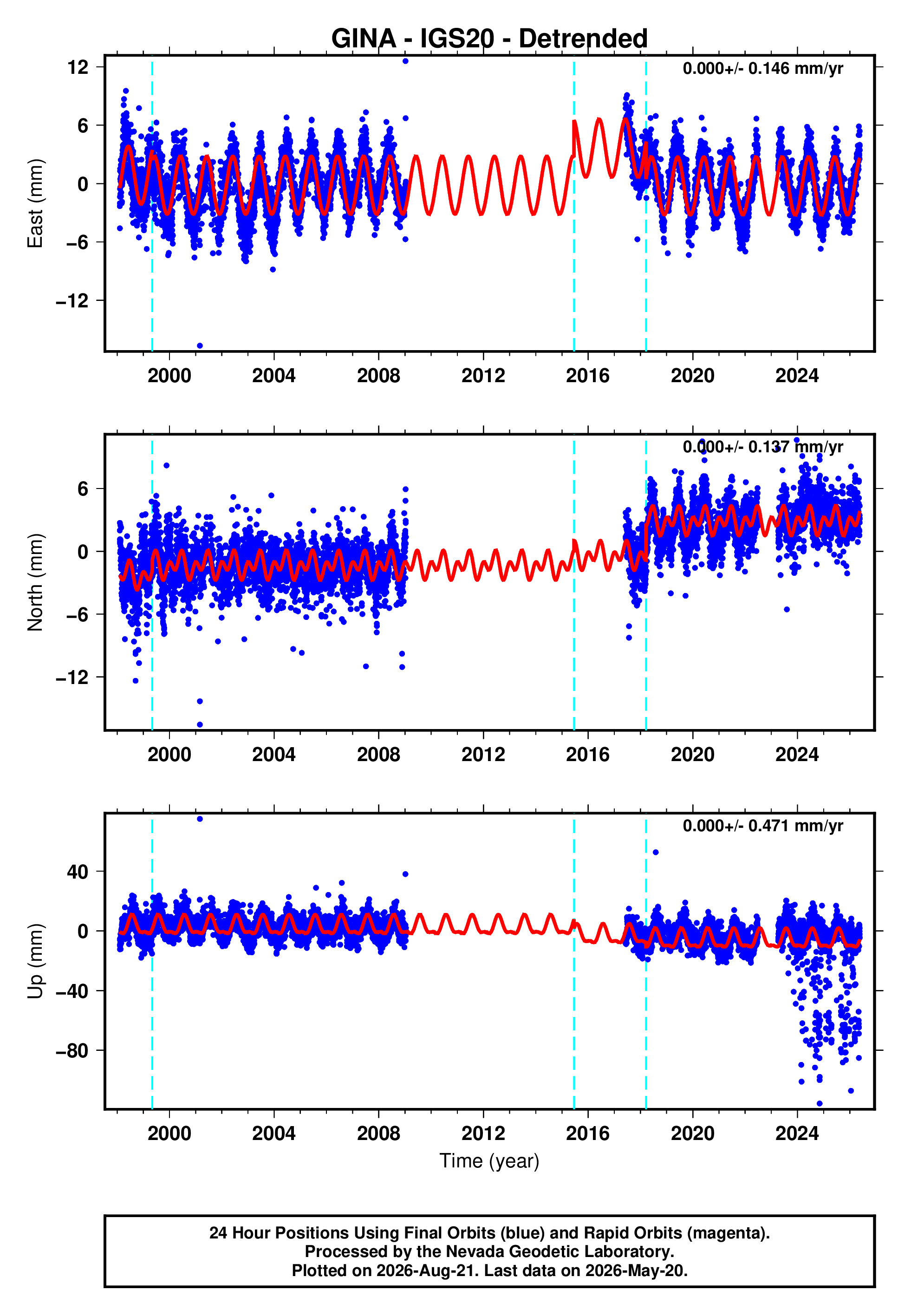 GPS time series plot