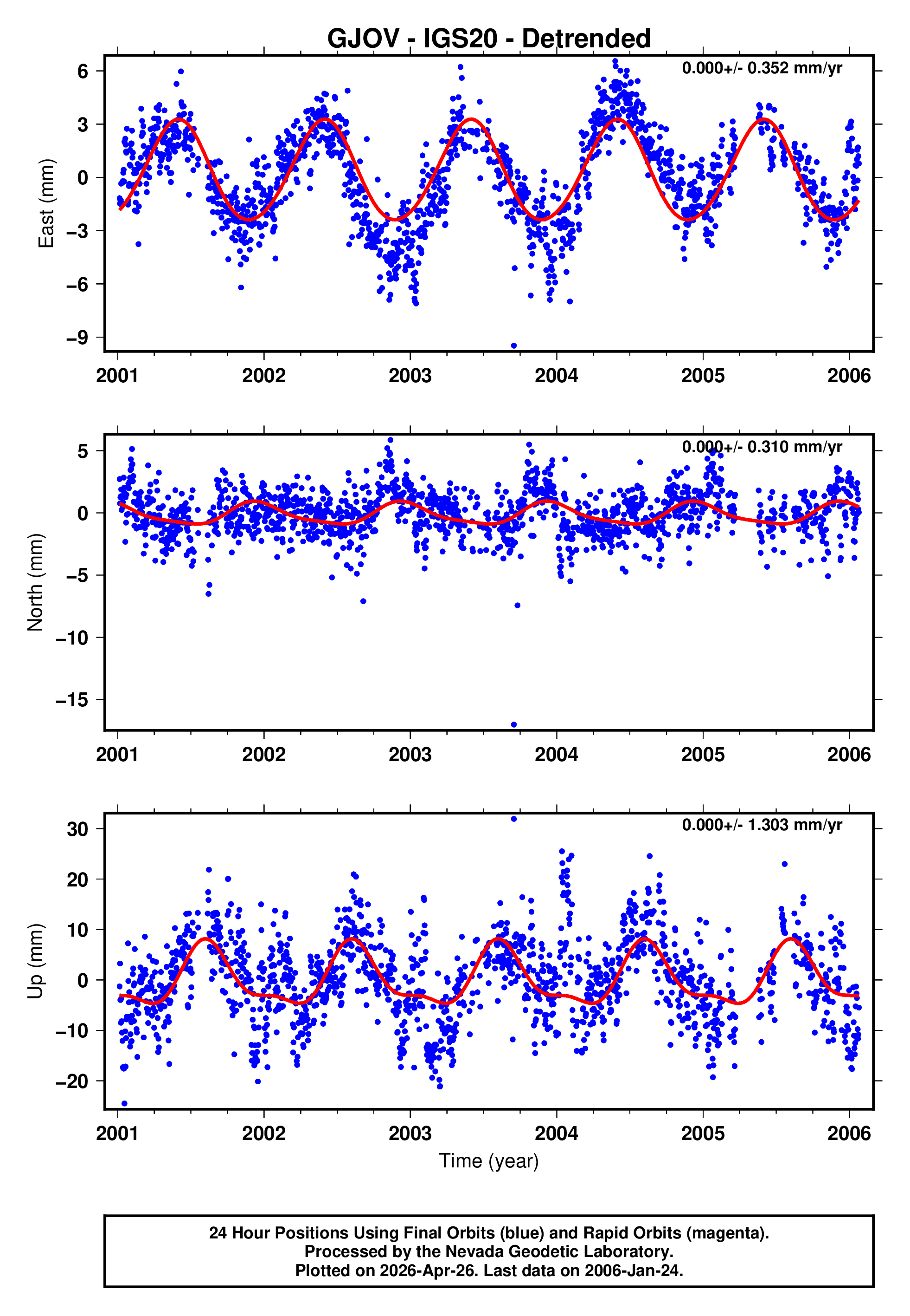 GPS time series plot