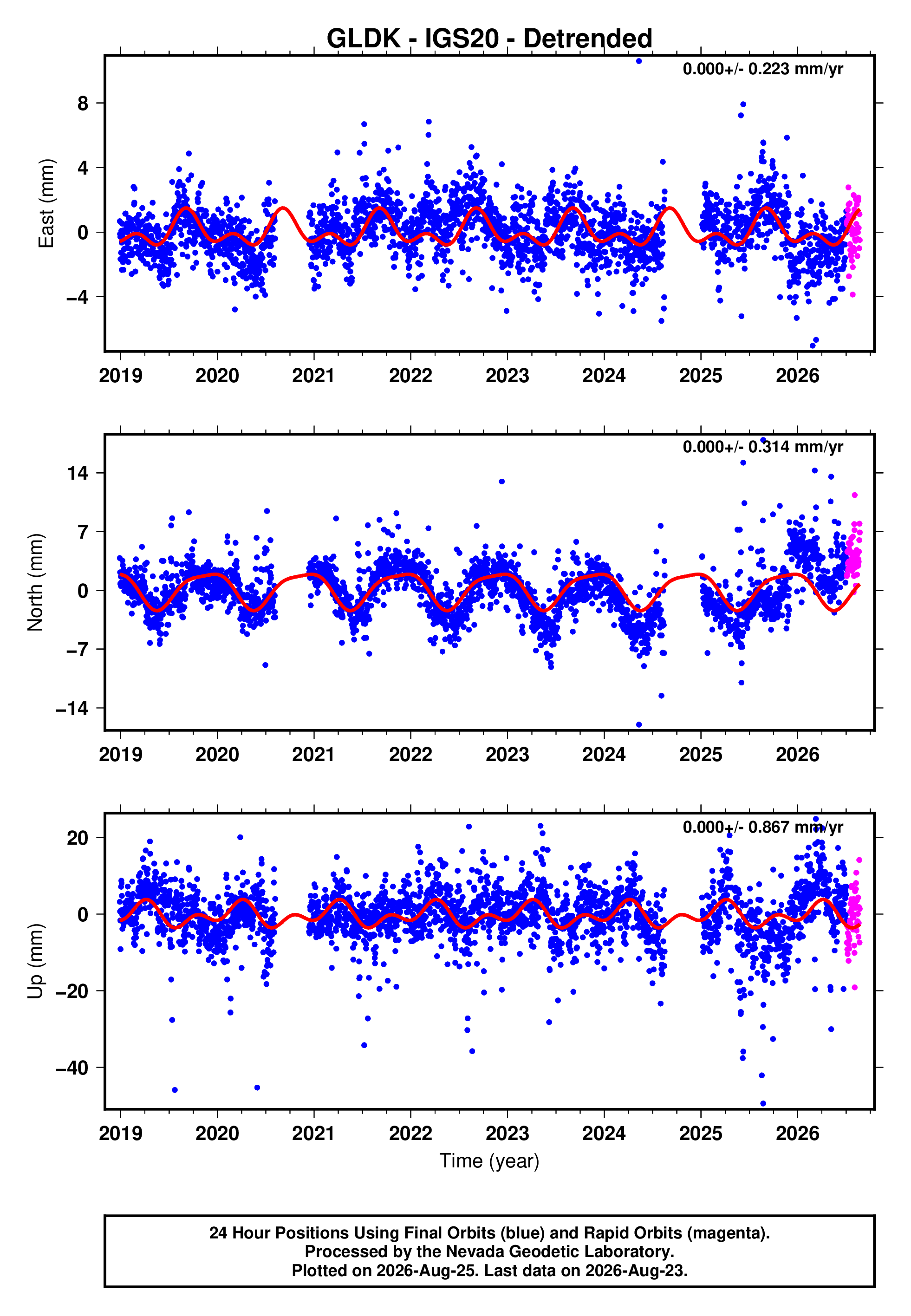 GPS time series plot