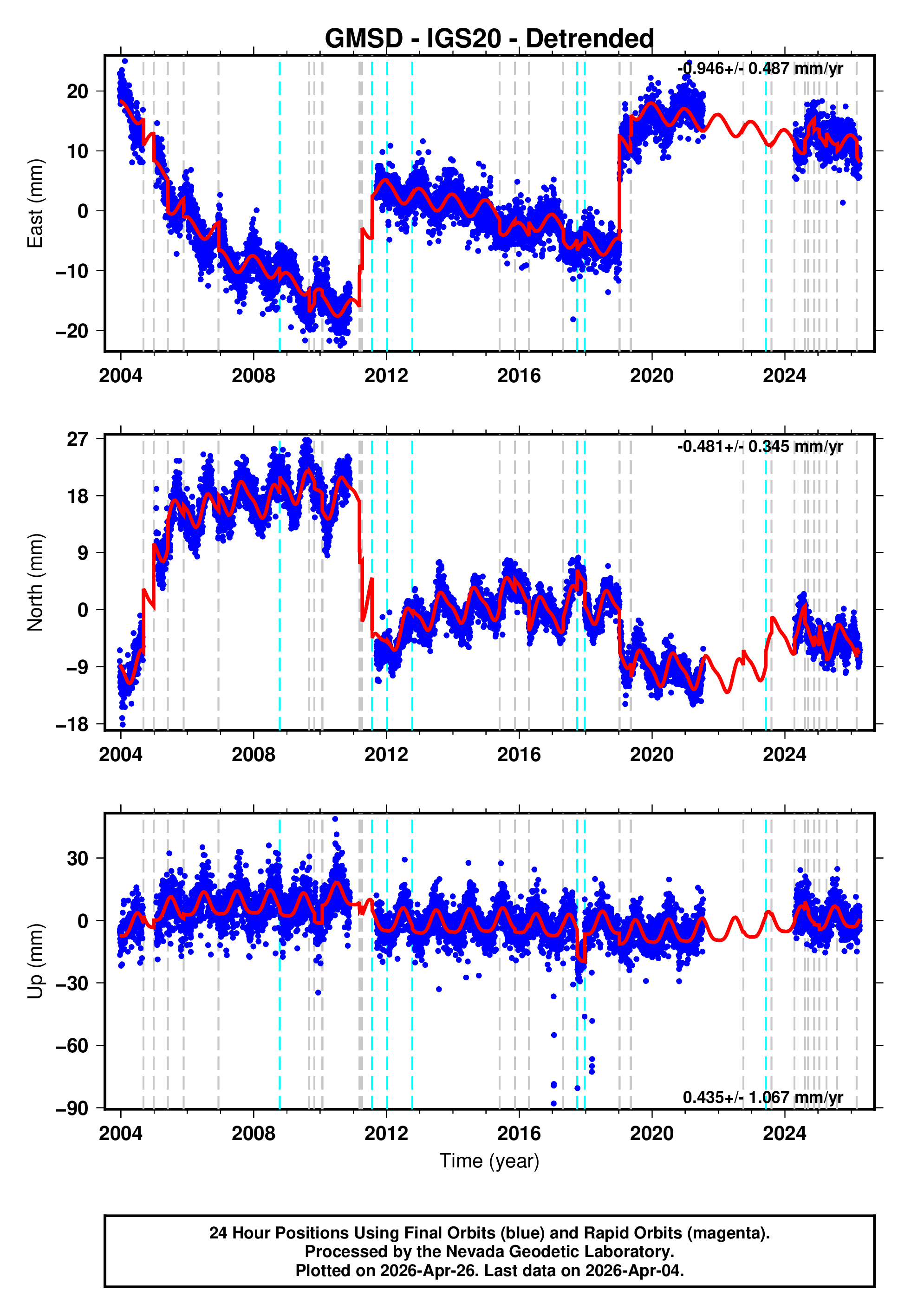 GPS time series plot