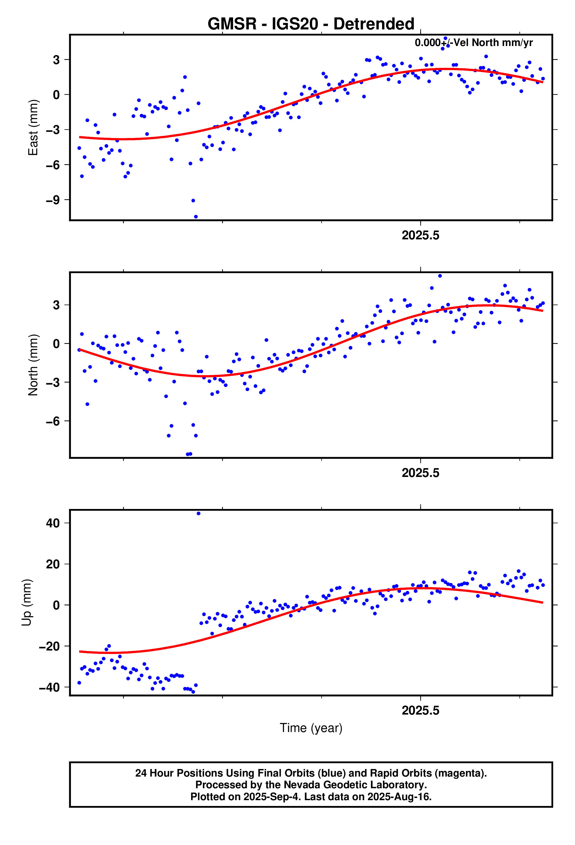 GPS time series plot