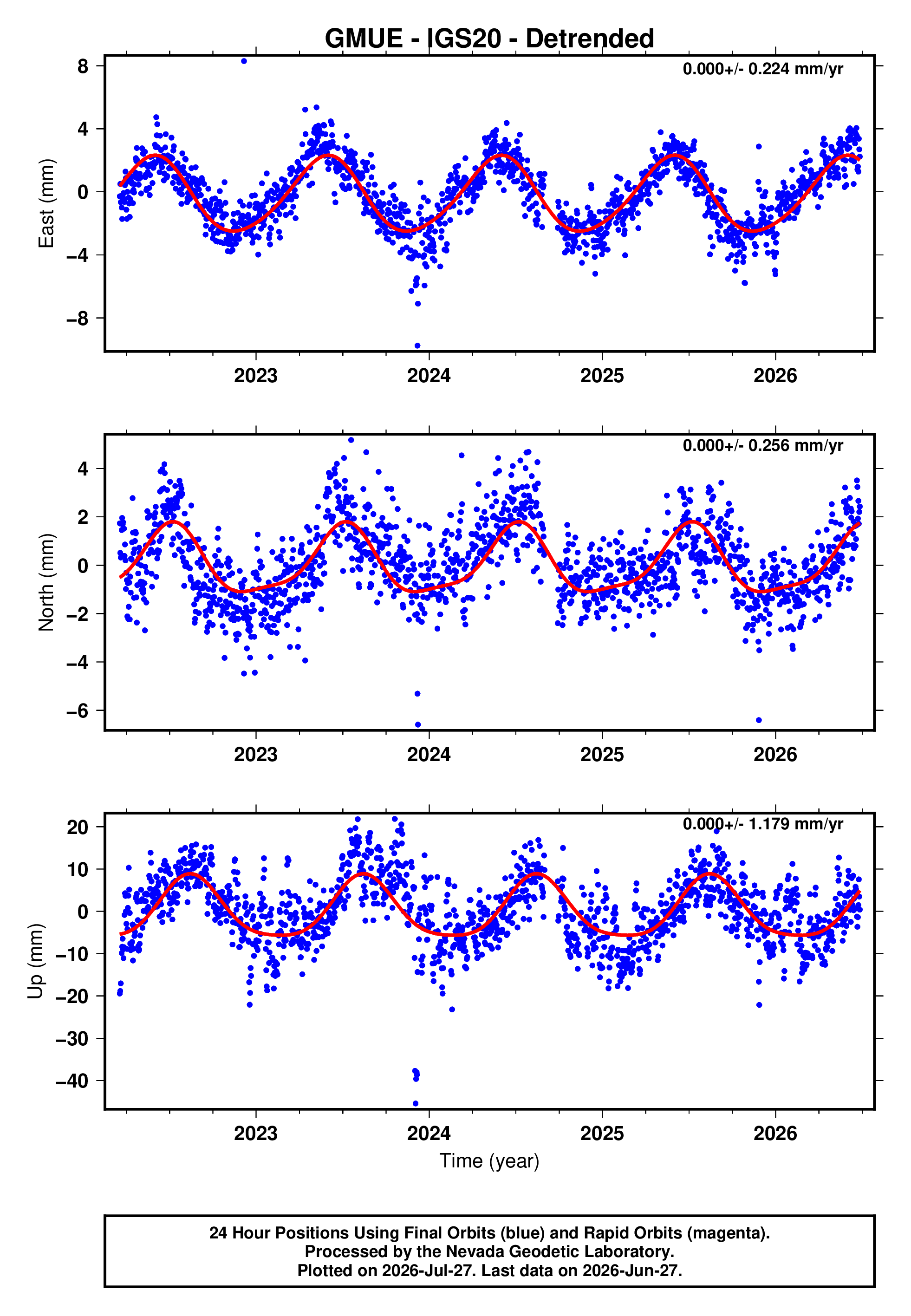 GPS time series plot