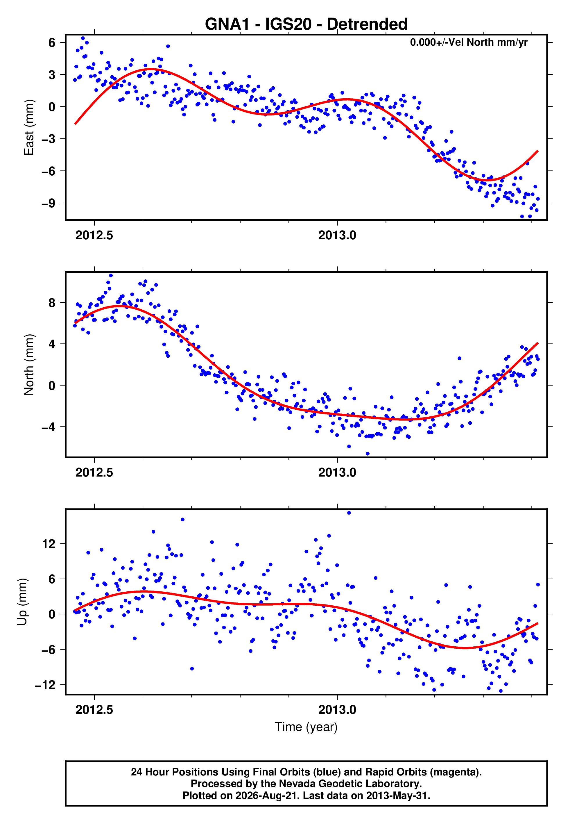 GPS time series plot