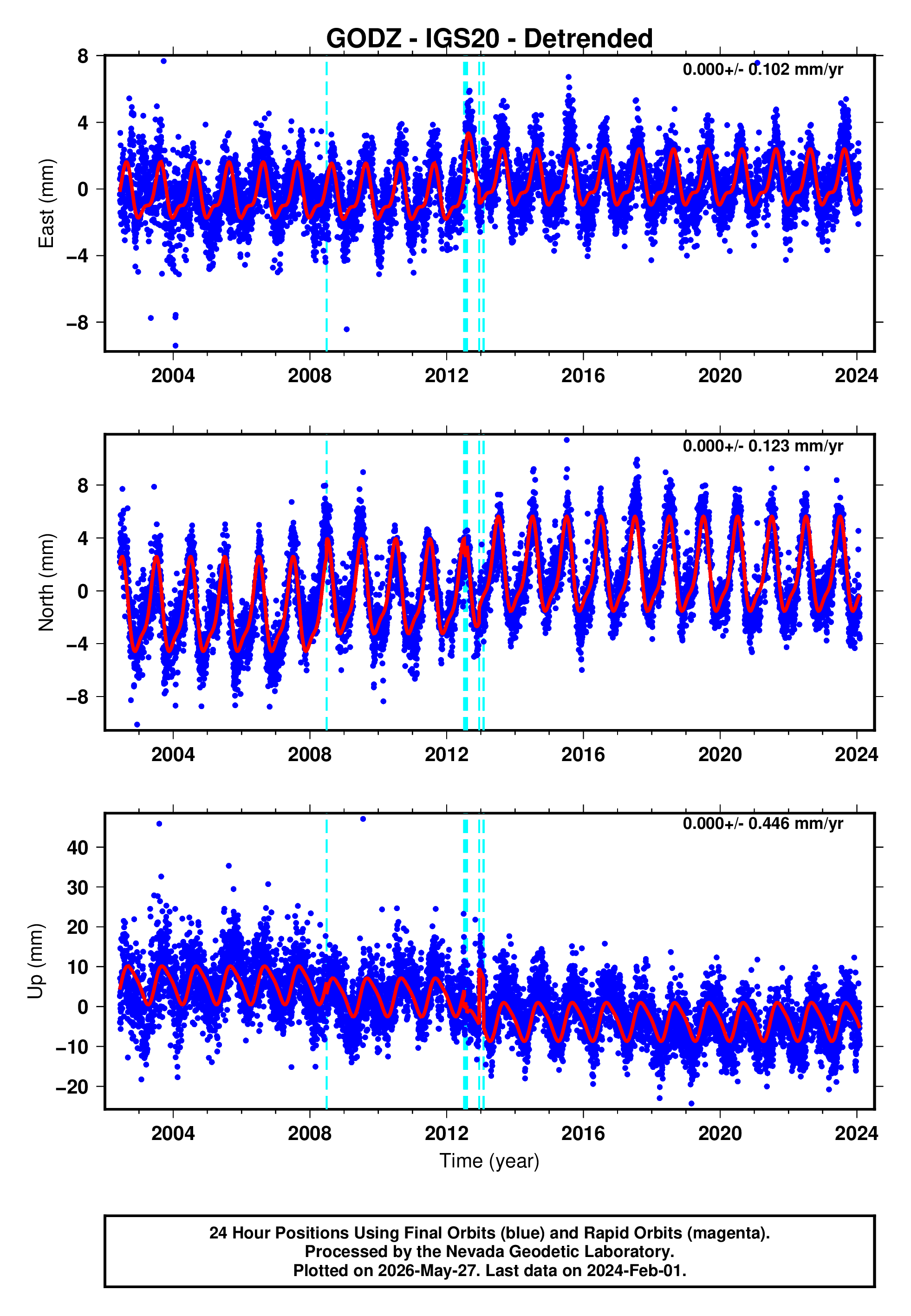 GPS time series plot