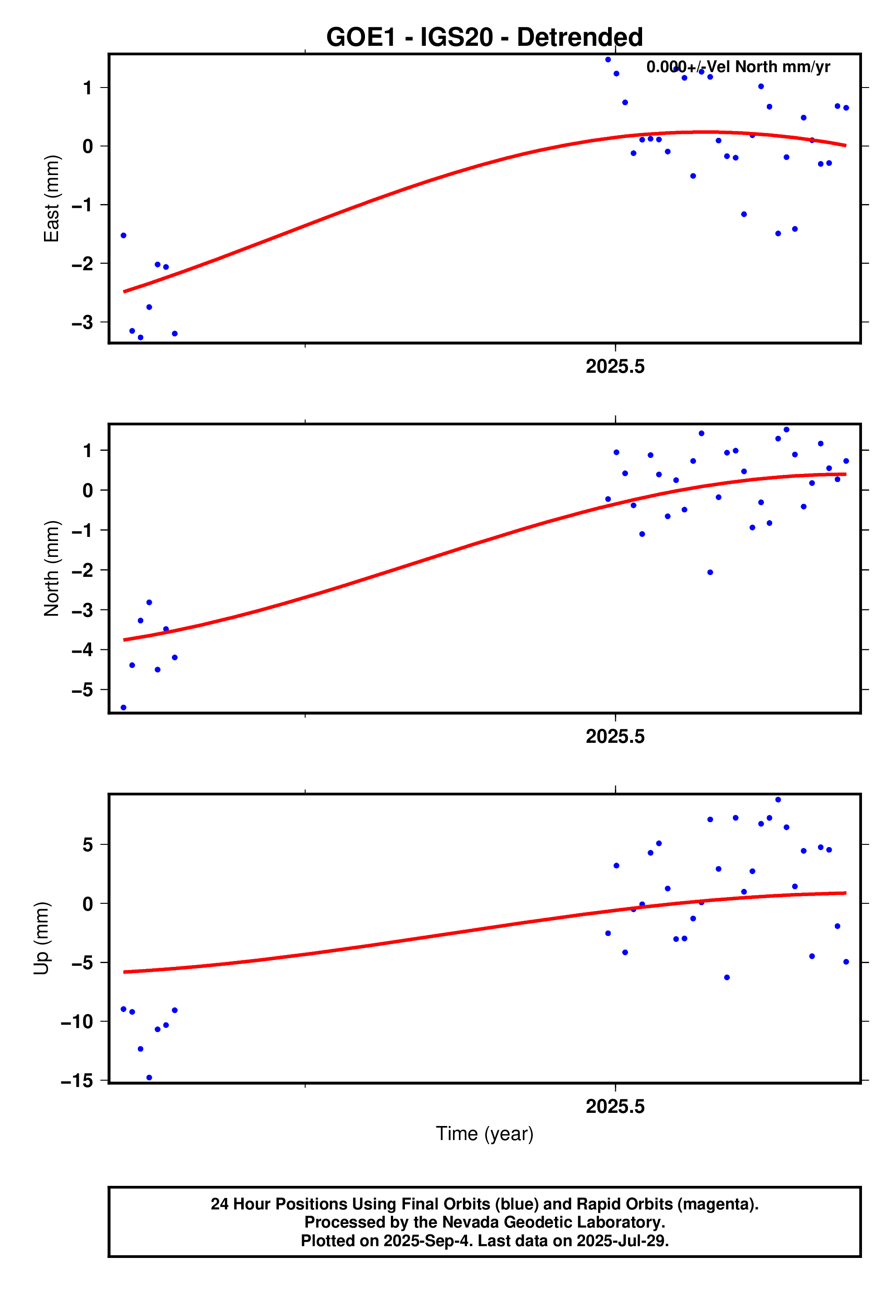 GPS time series plot