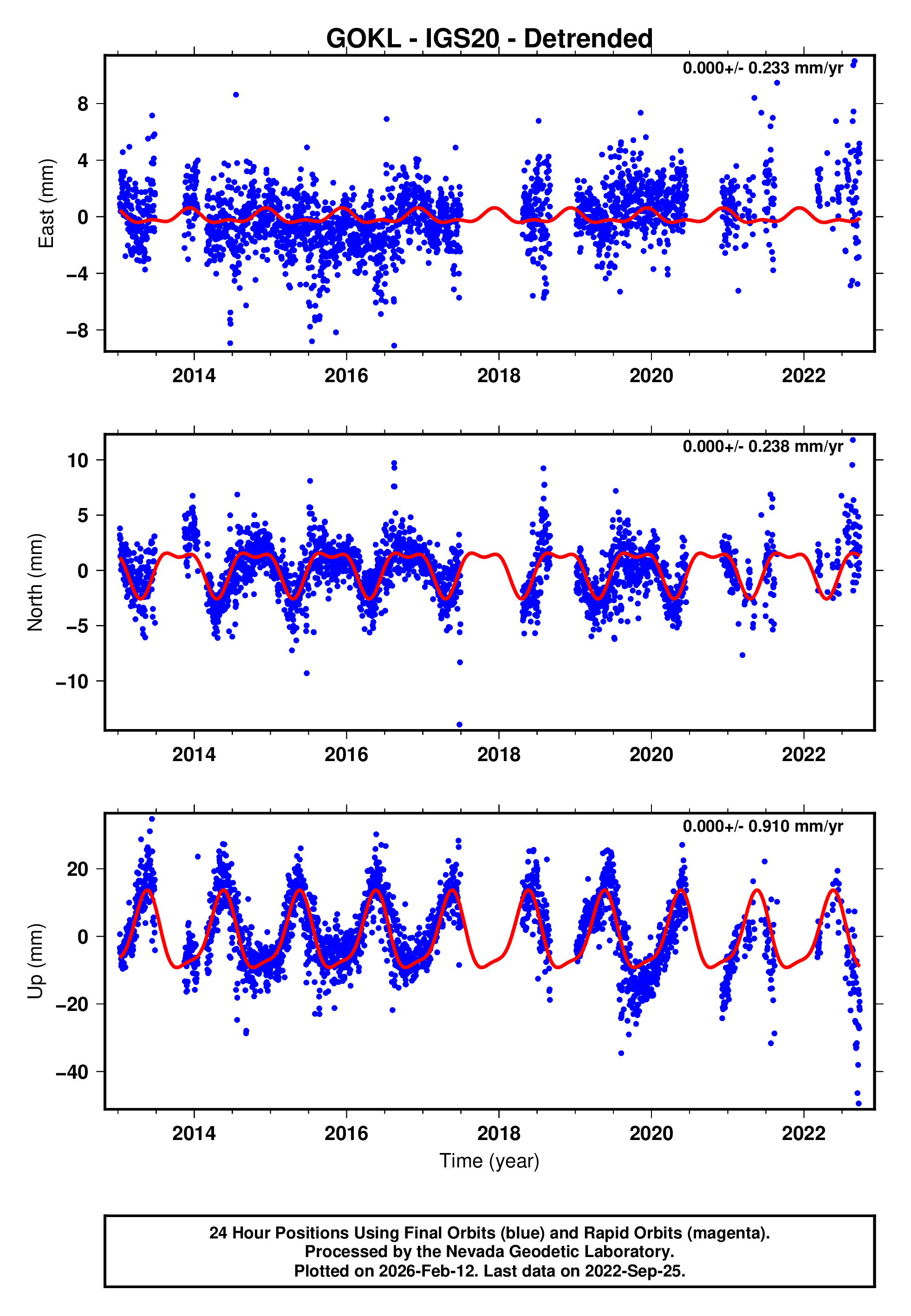 GPS time series plot