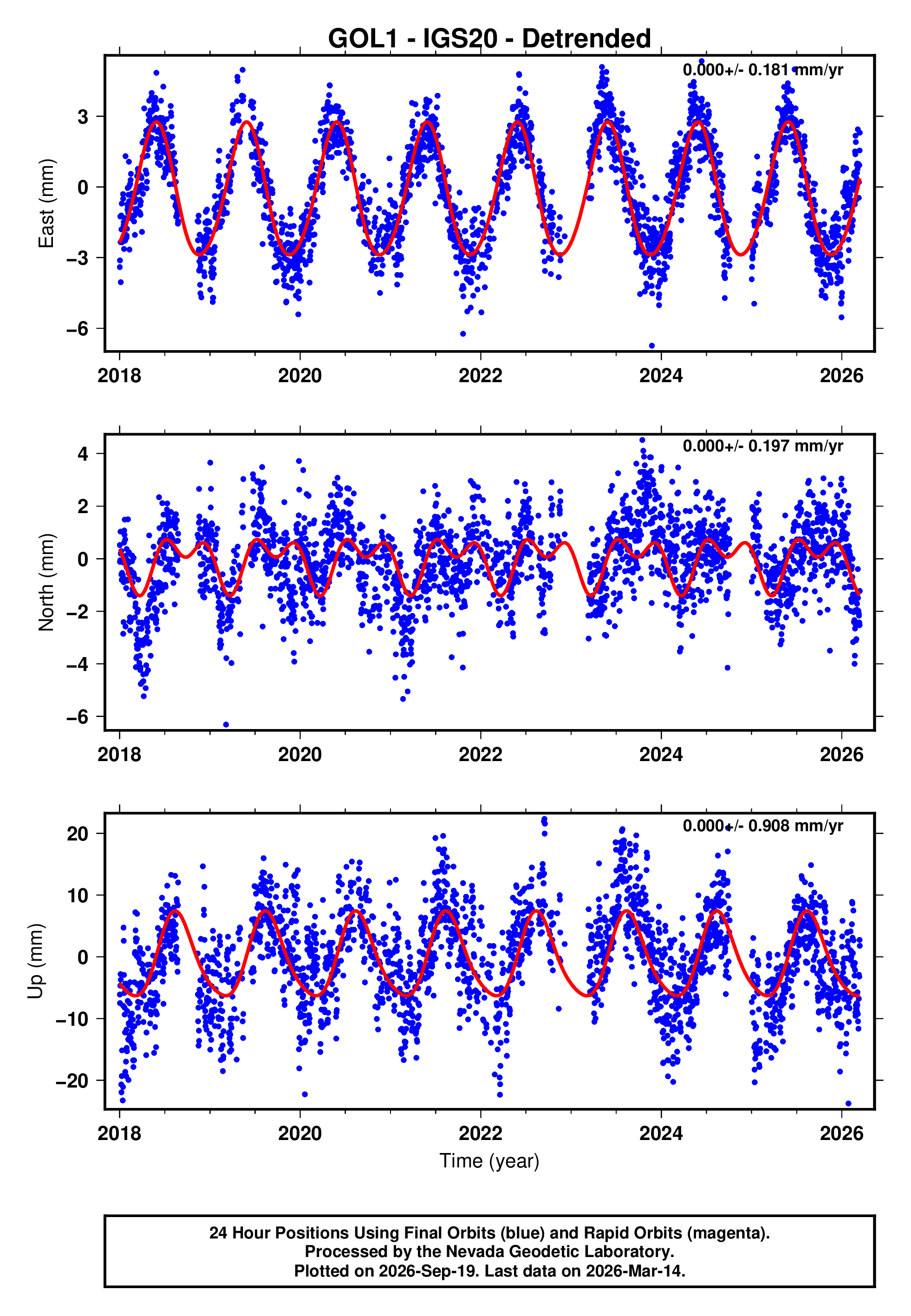 GPS time series plot