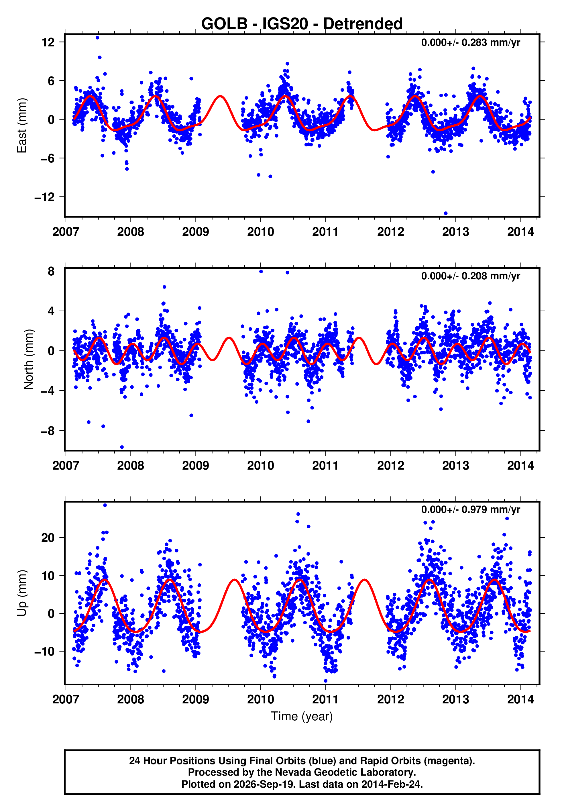 GPS time series plot