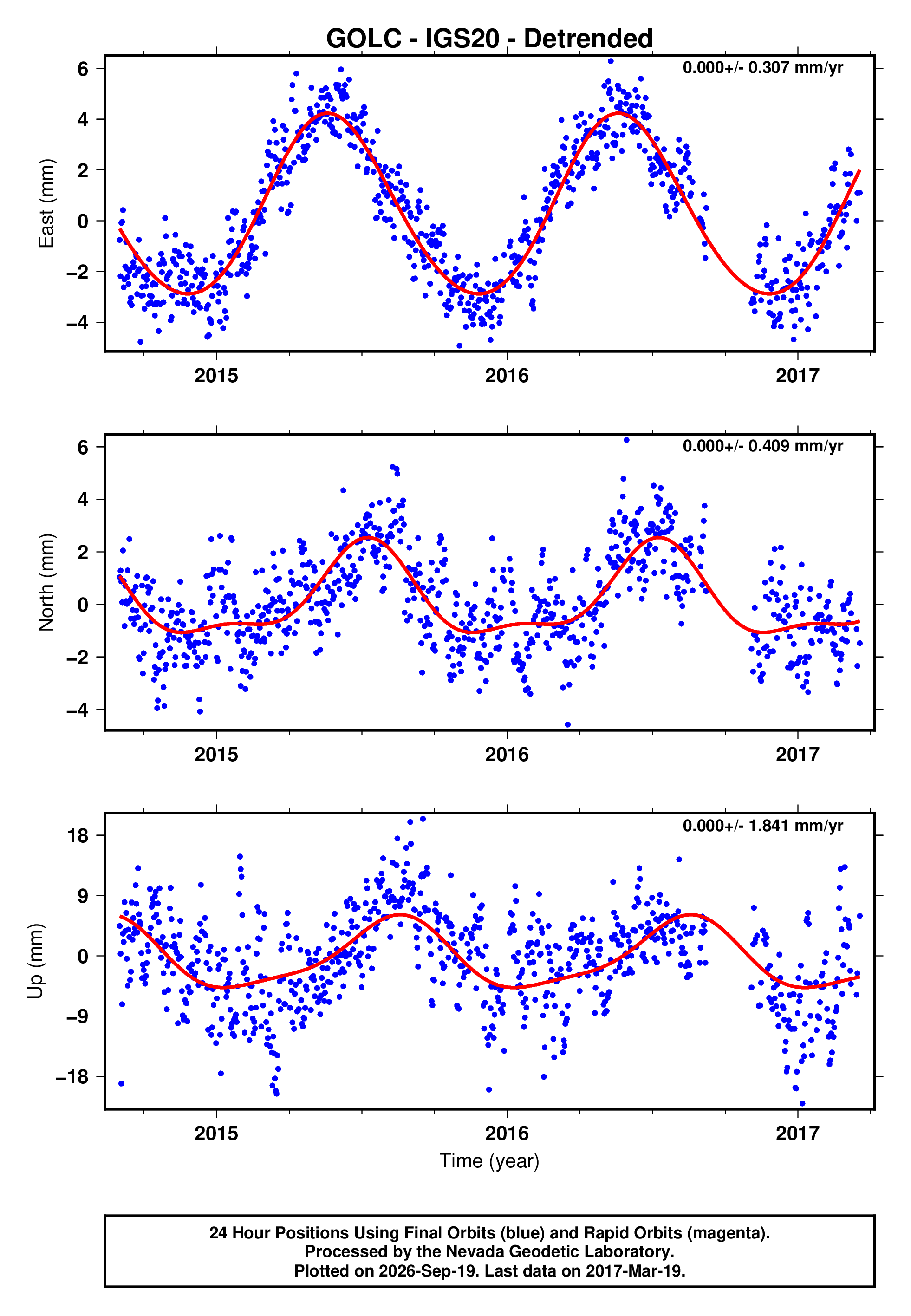GPS time series plot