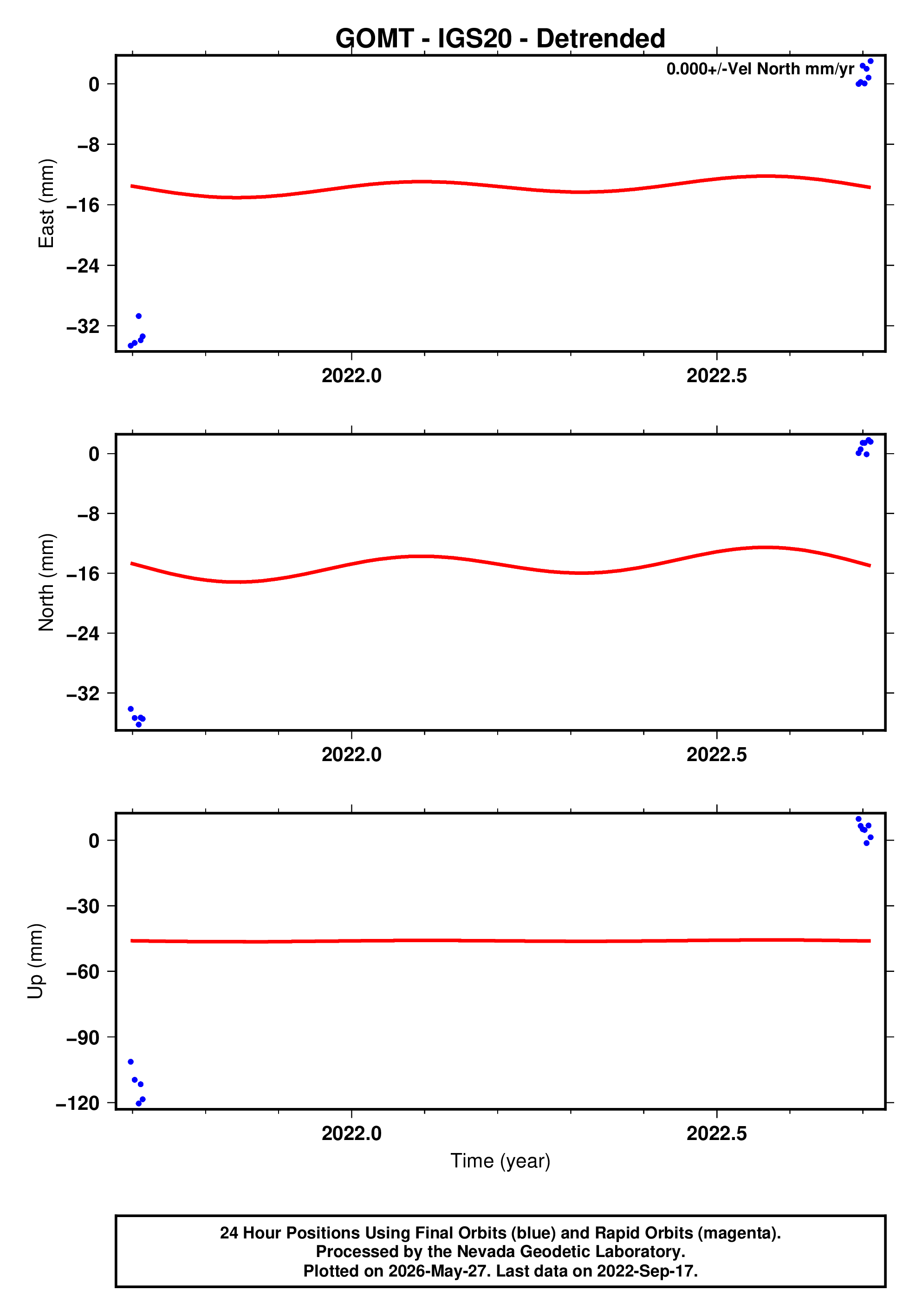 GPS time series plot