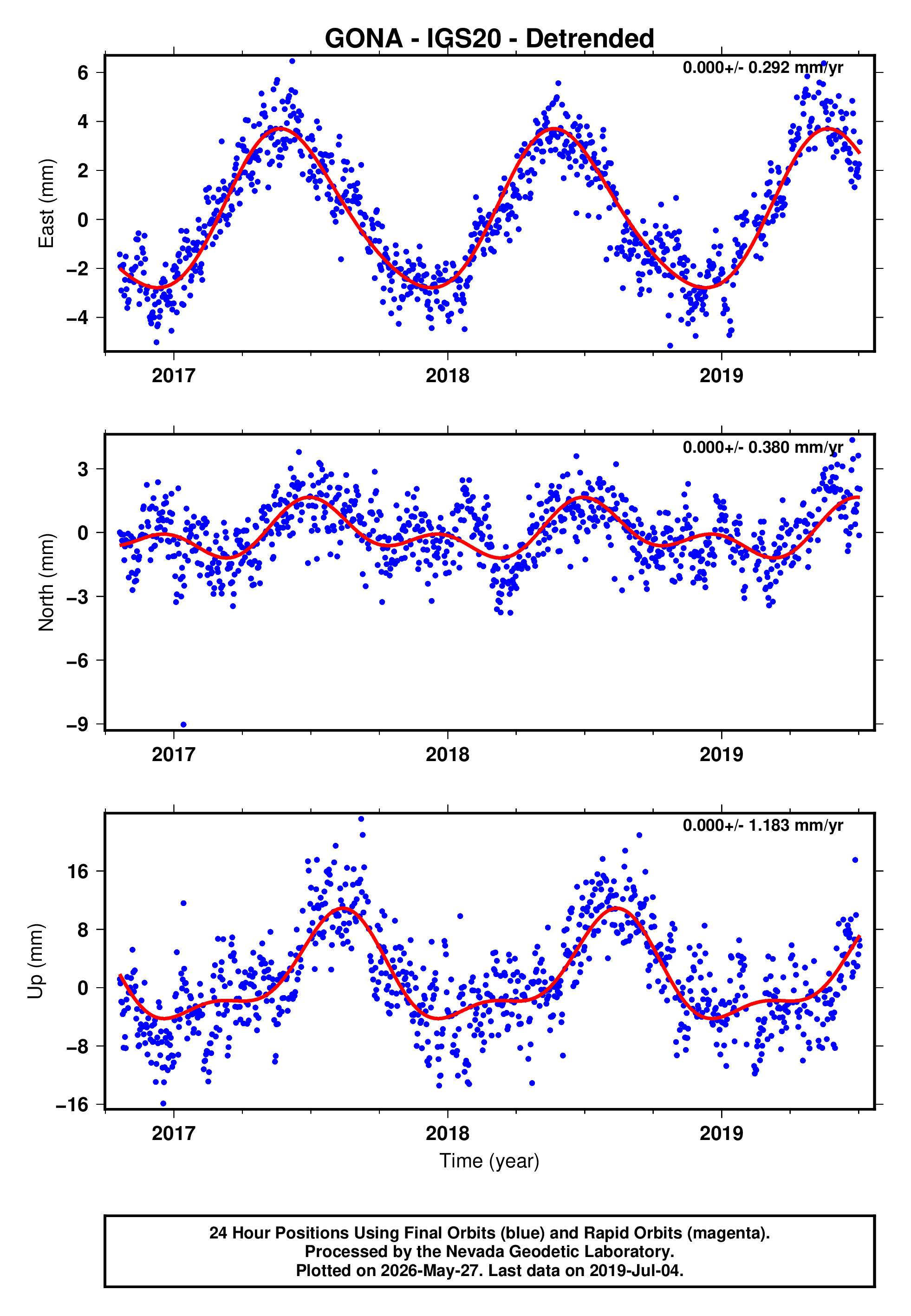 GPS time series plot