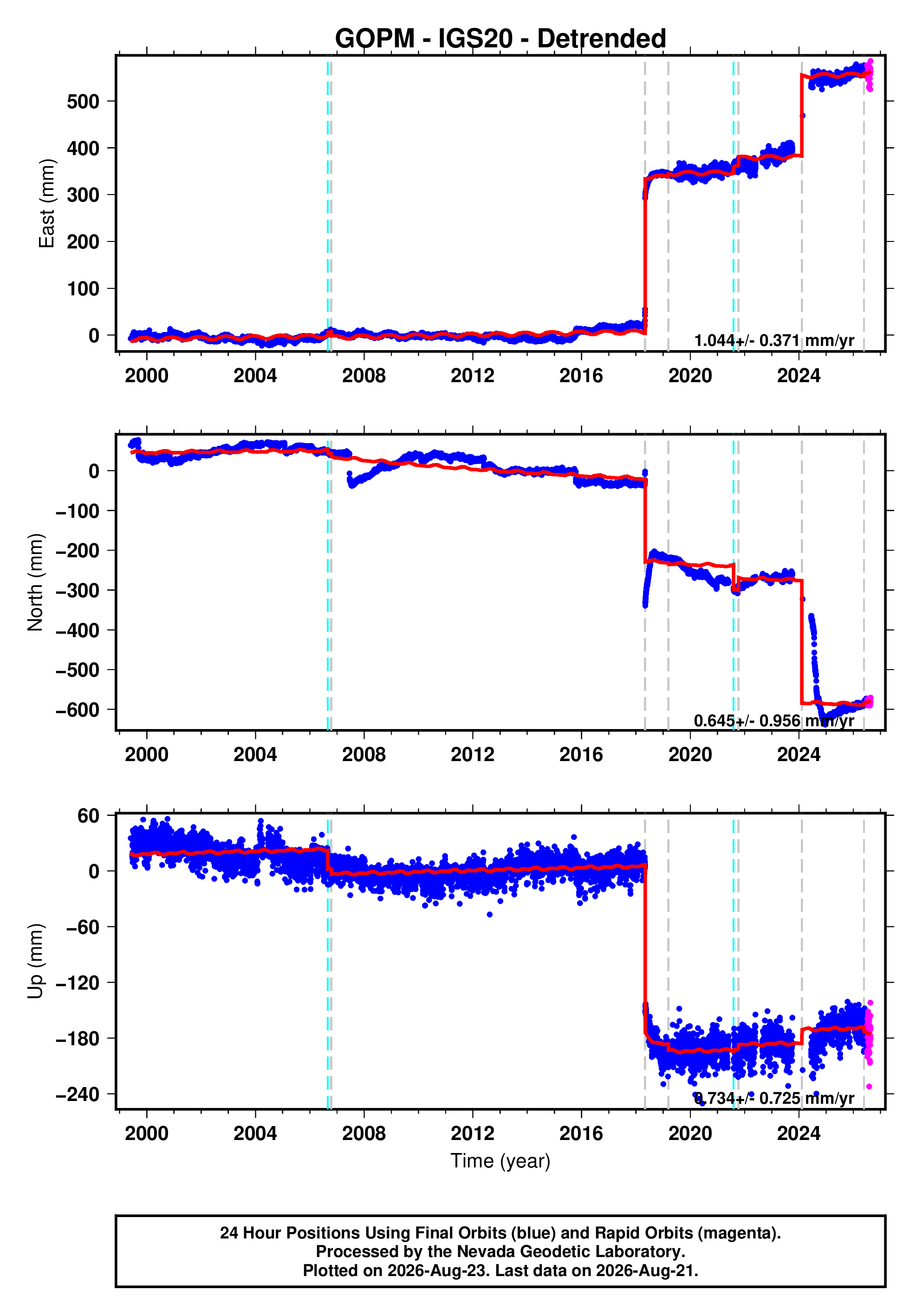 GPS time series plot