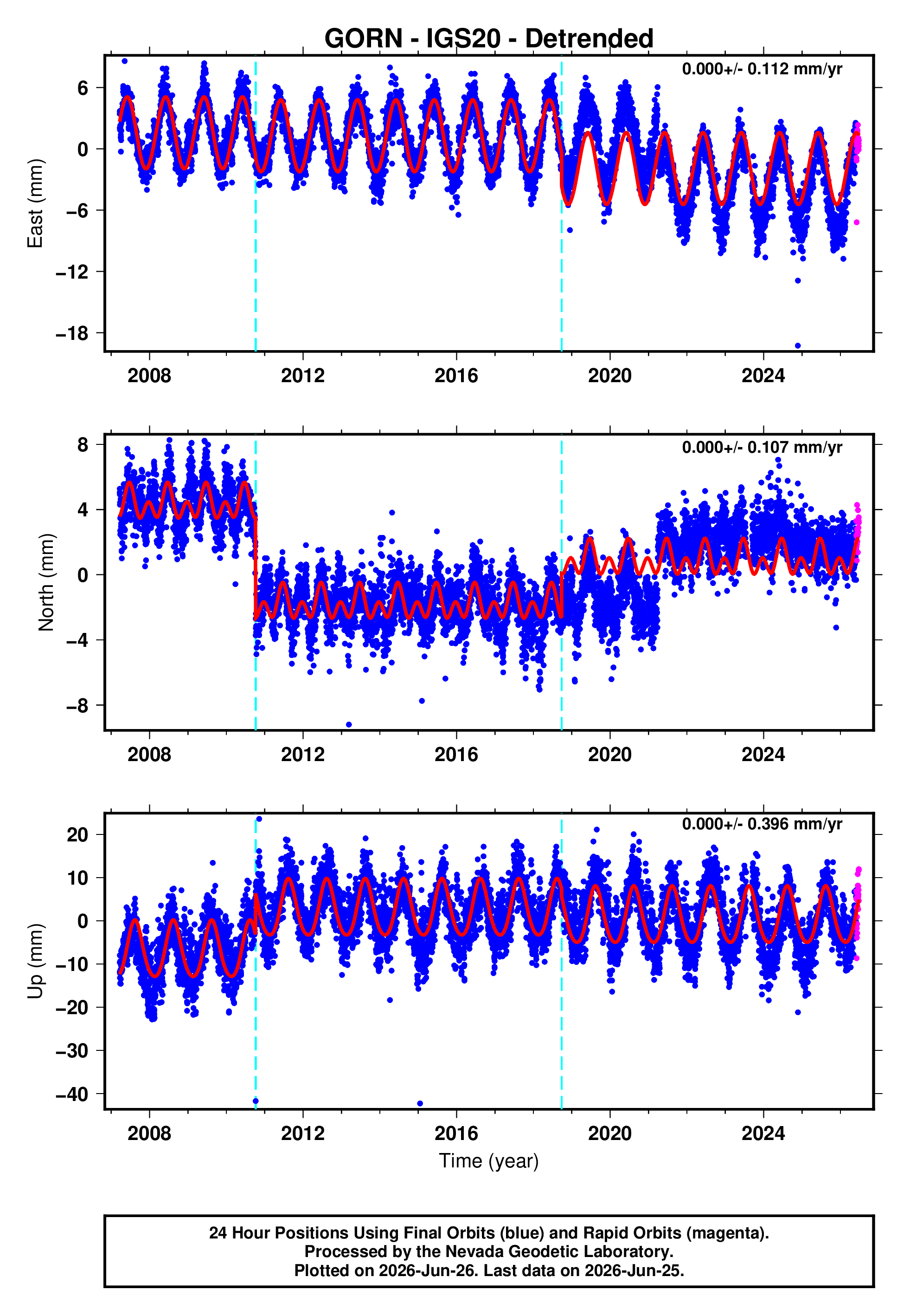 GPS time series plot