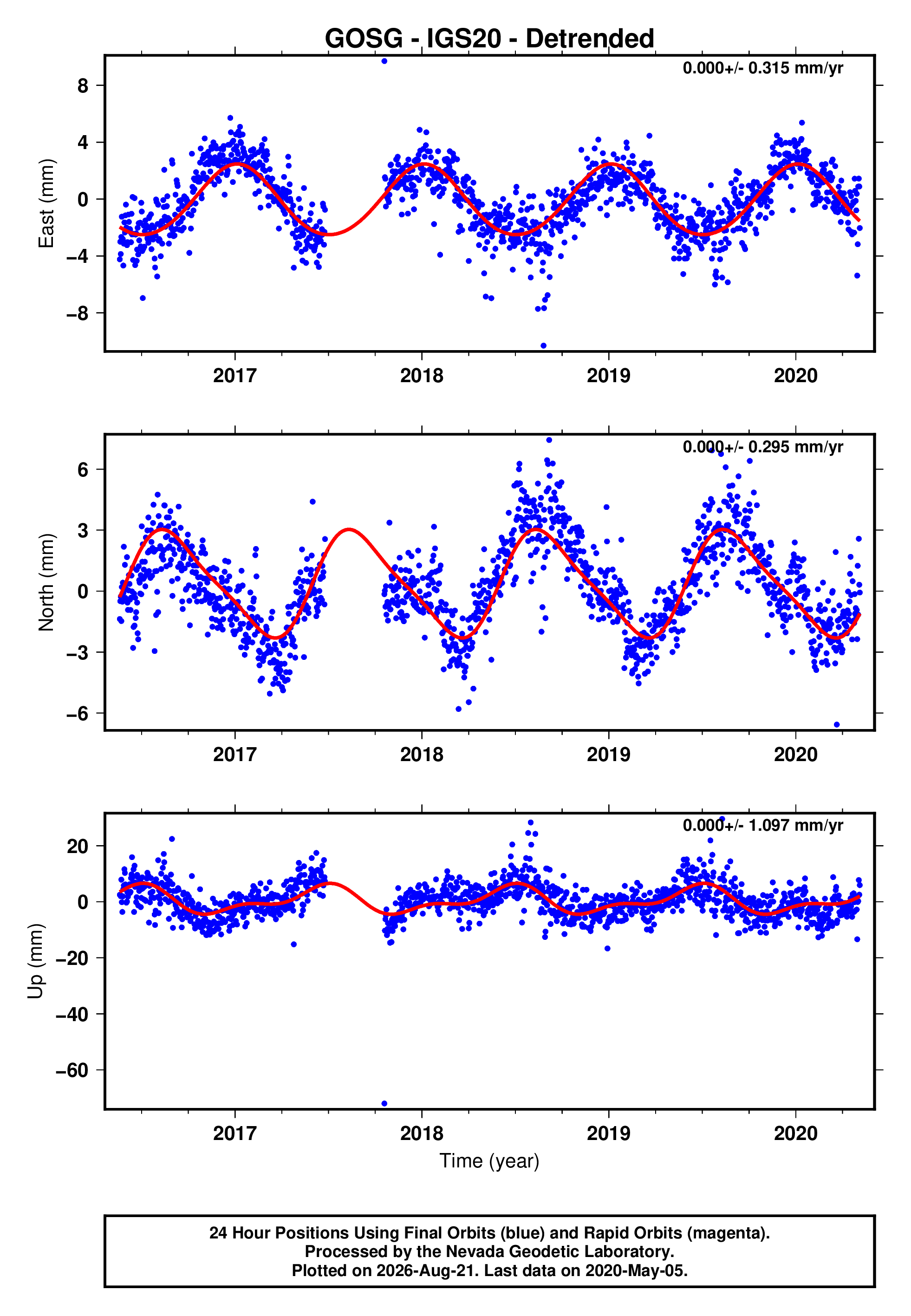 GPS time series plot
